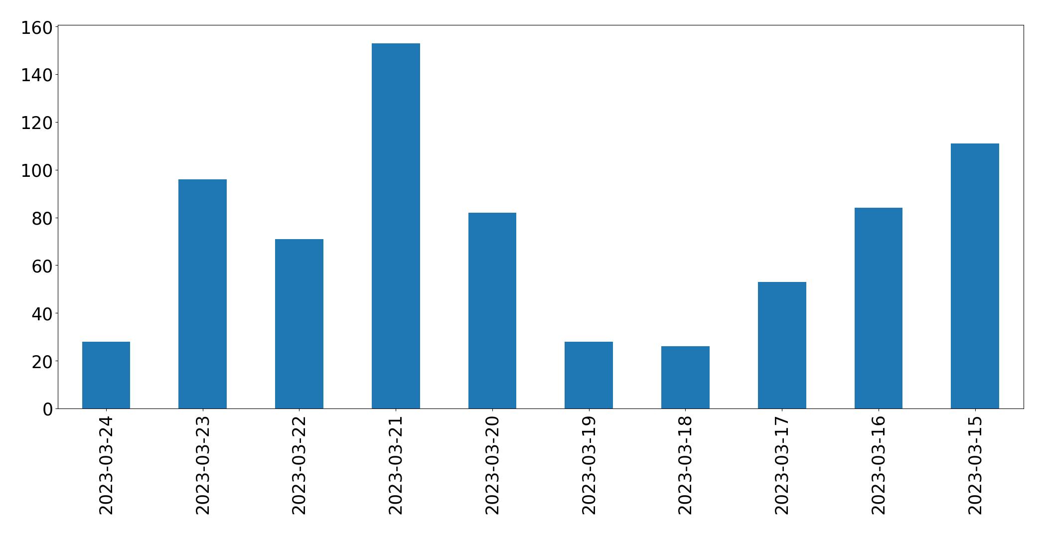 Gunluk tweet grafigi