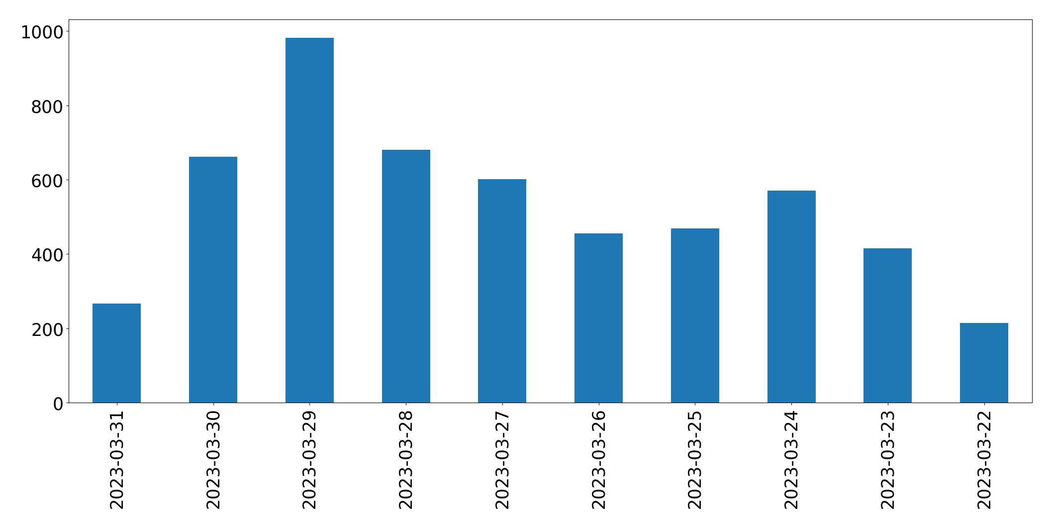 Gráfico de tweets por dia