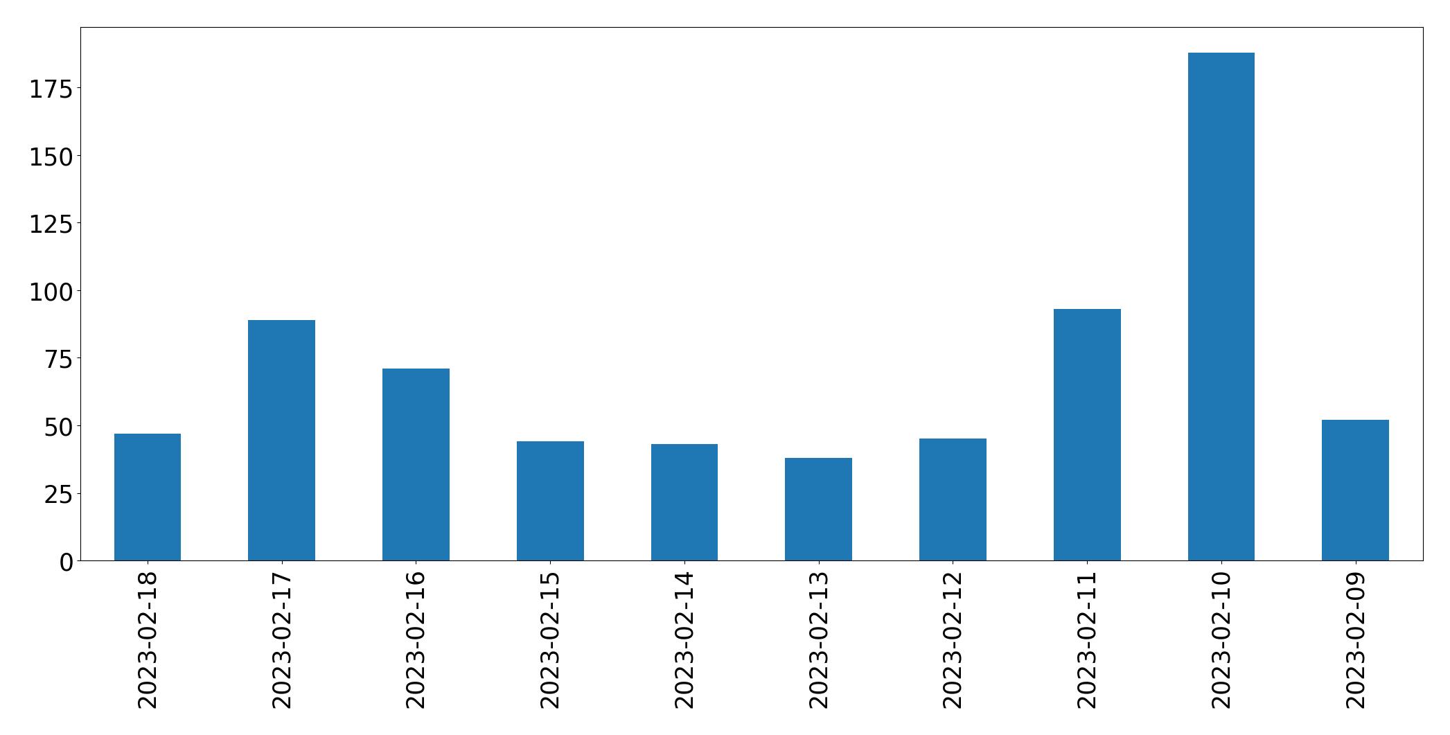 Gráfico de tweets por dia