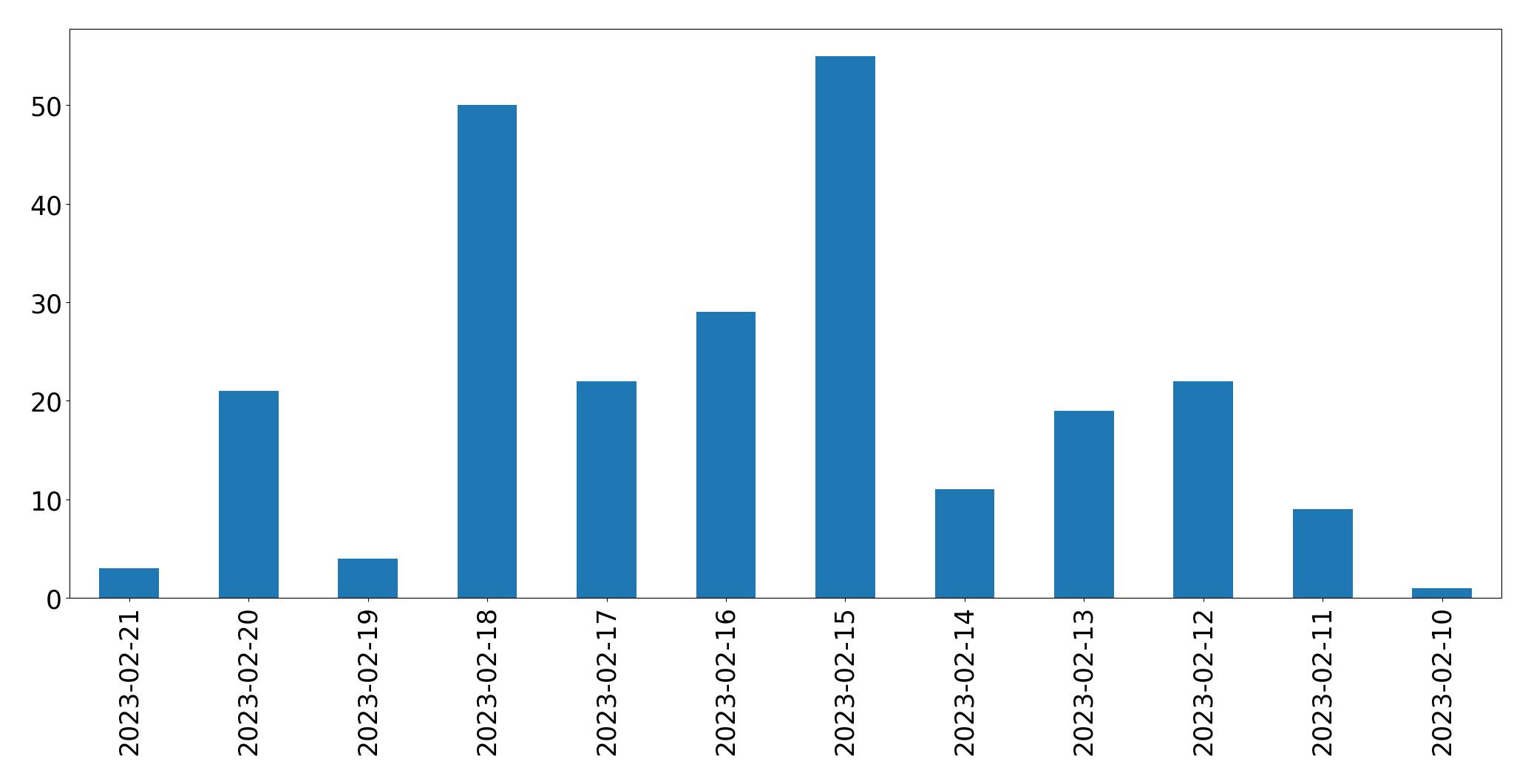 Gráfico de tweets por dia