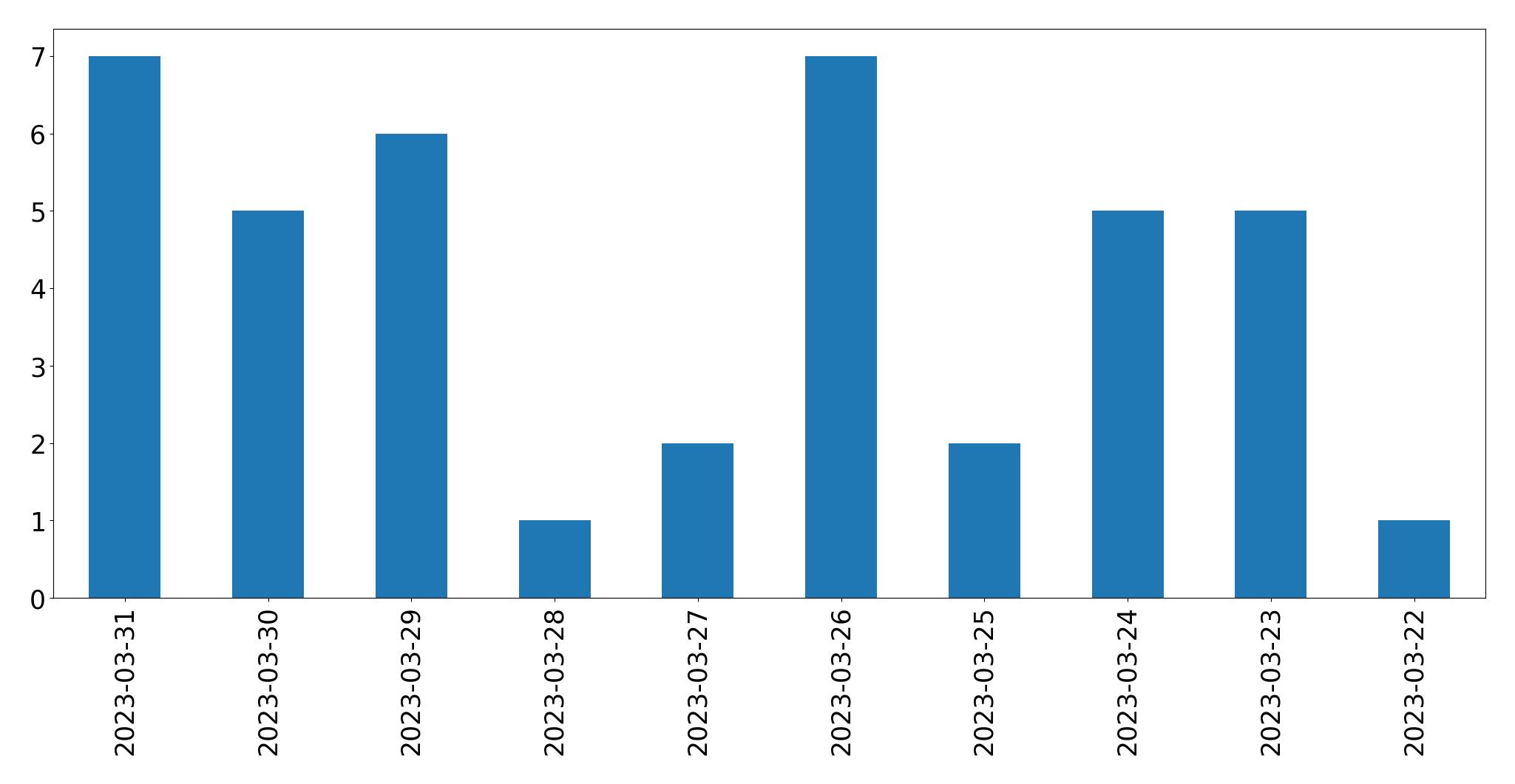 Gráfico de tweets por dia