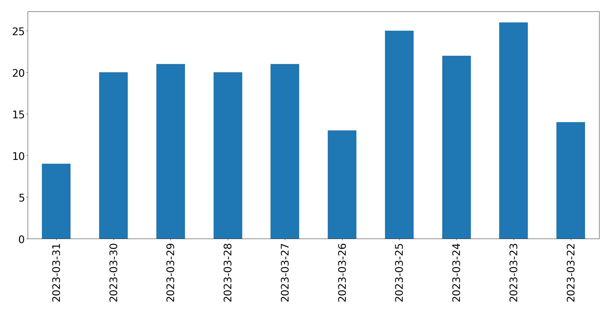 Gráfico de tweets por dia