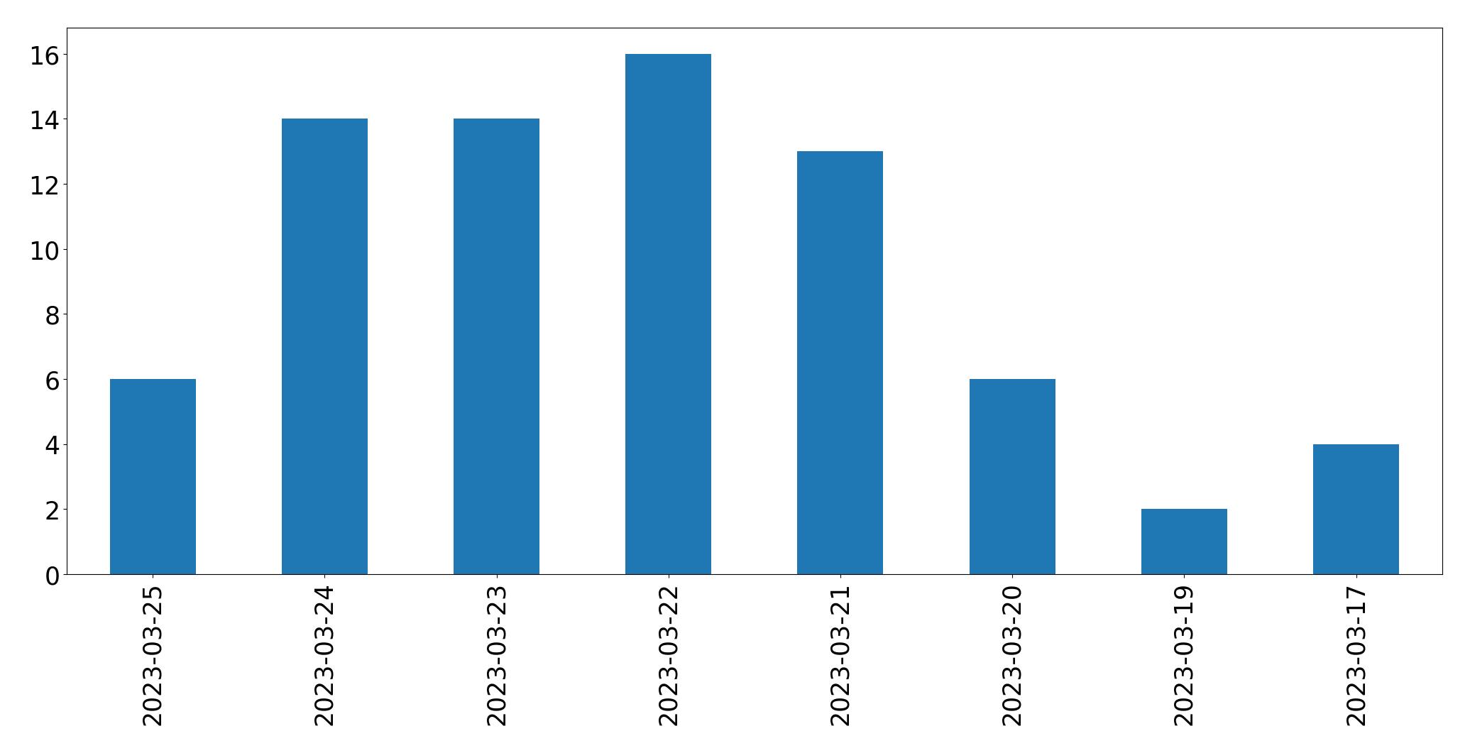 Gráfico de tweets por dia