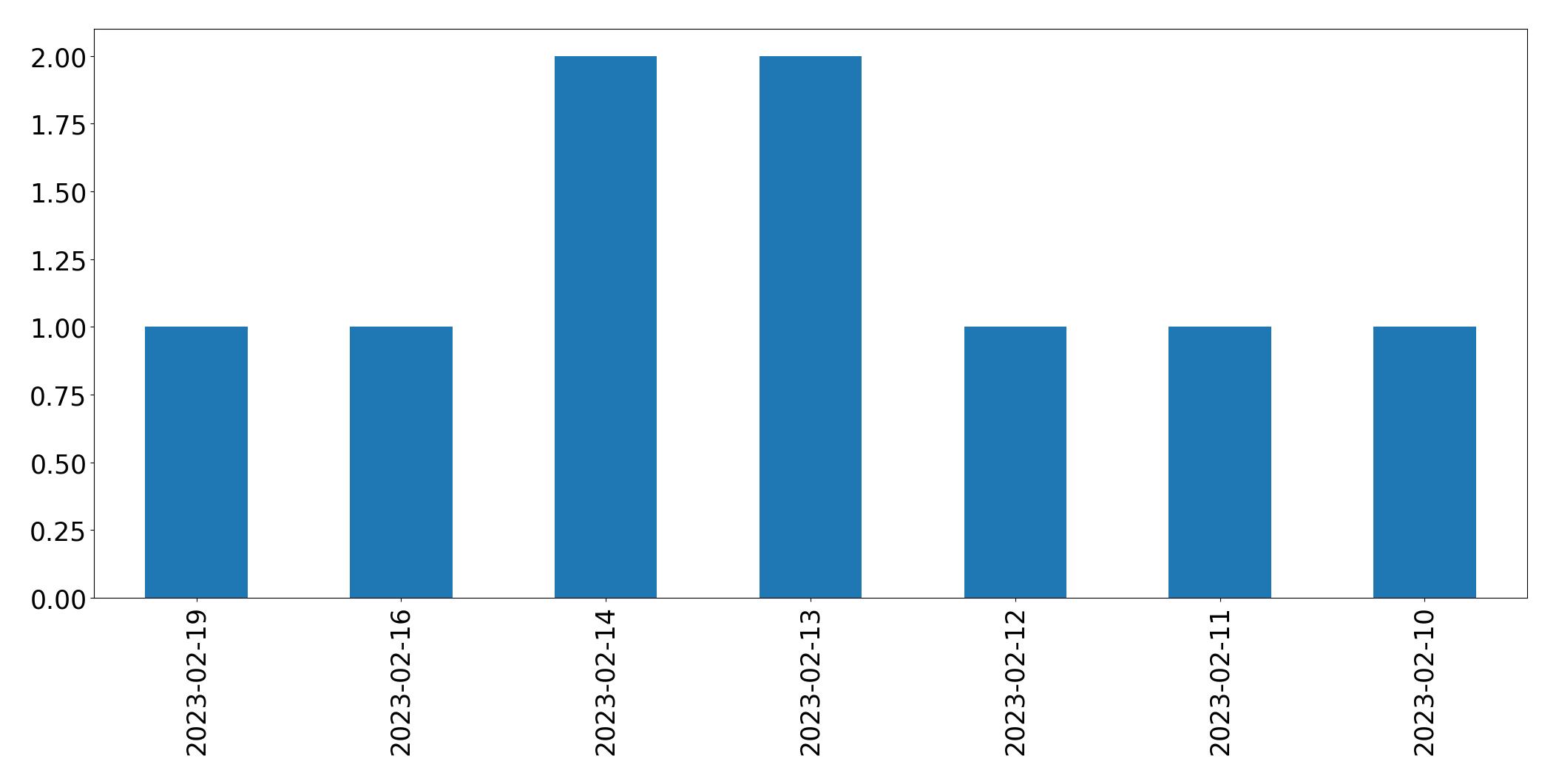 Tweets per day chart