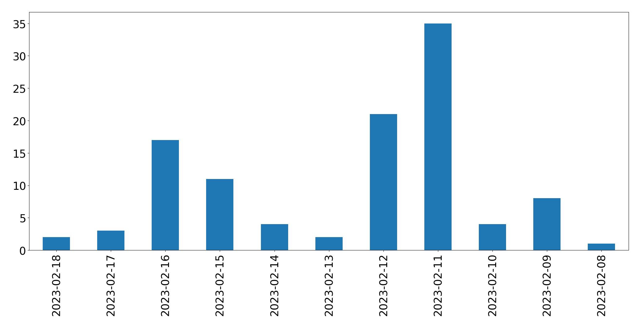 Tweets per day chart