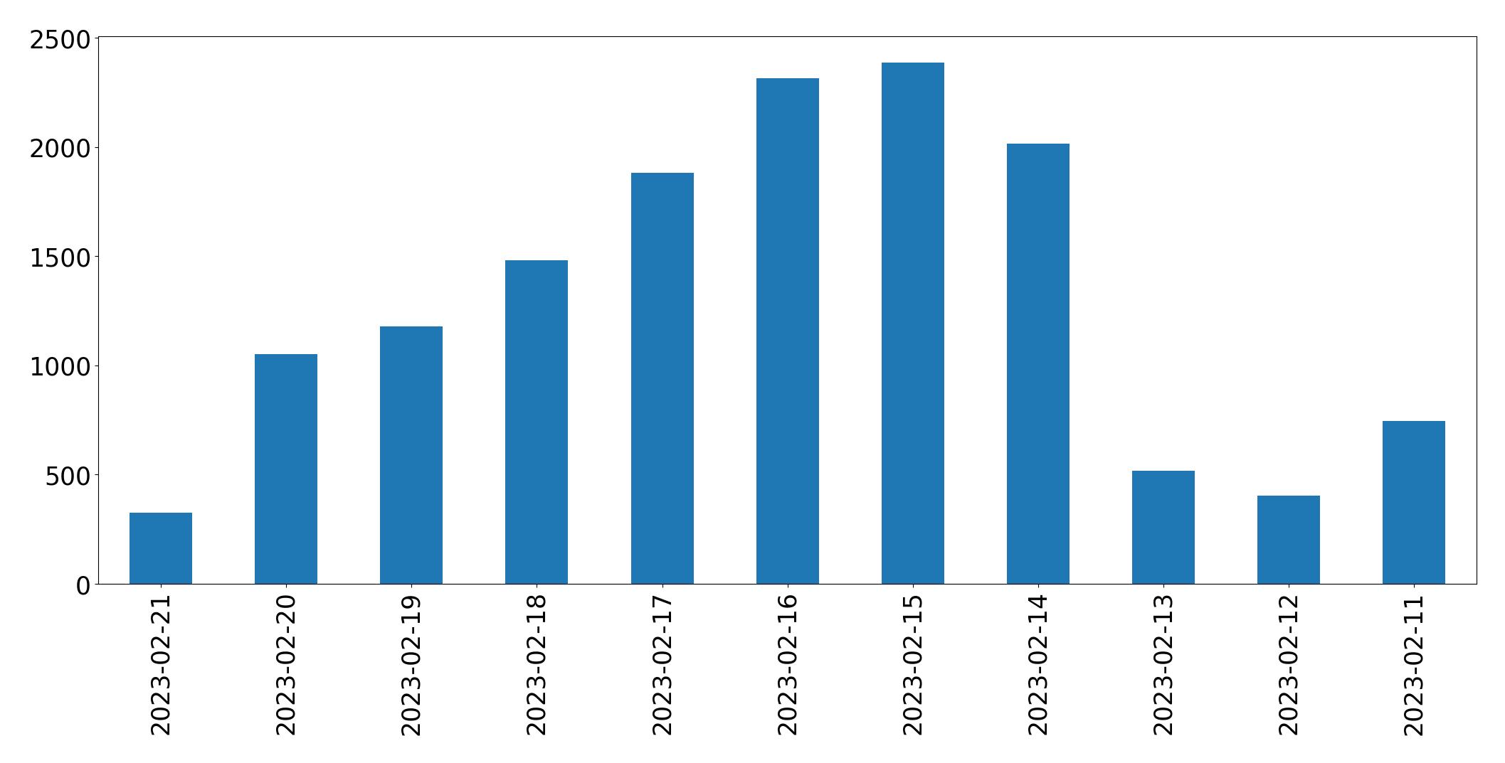 Gráfico de tweets por dia