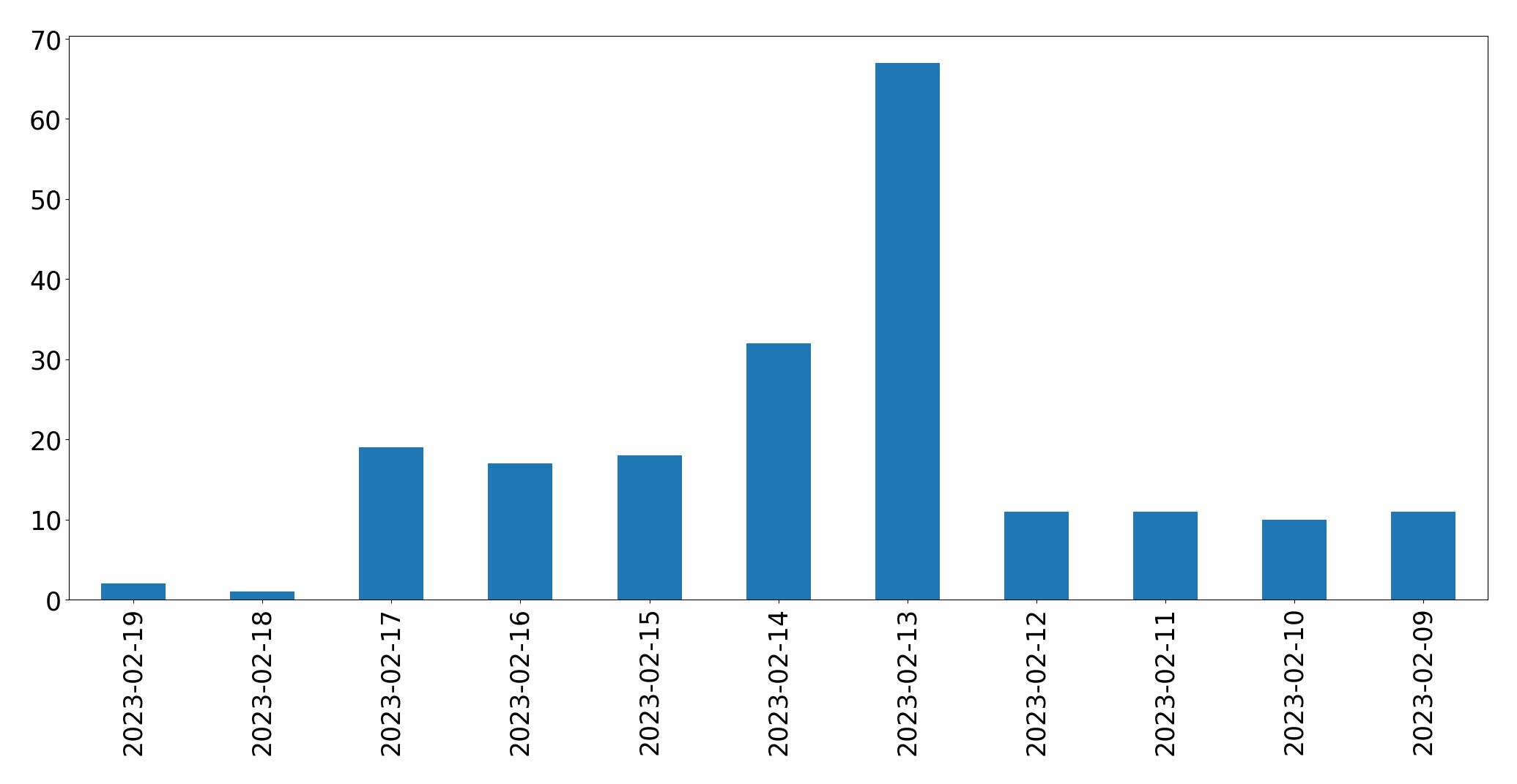 Gráfico de tweets por dia