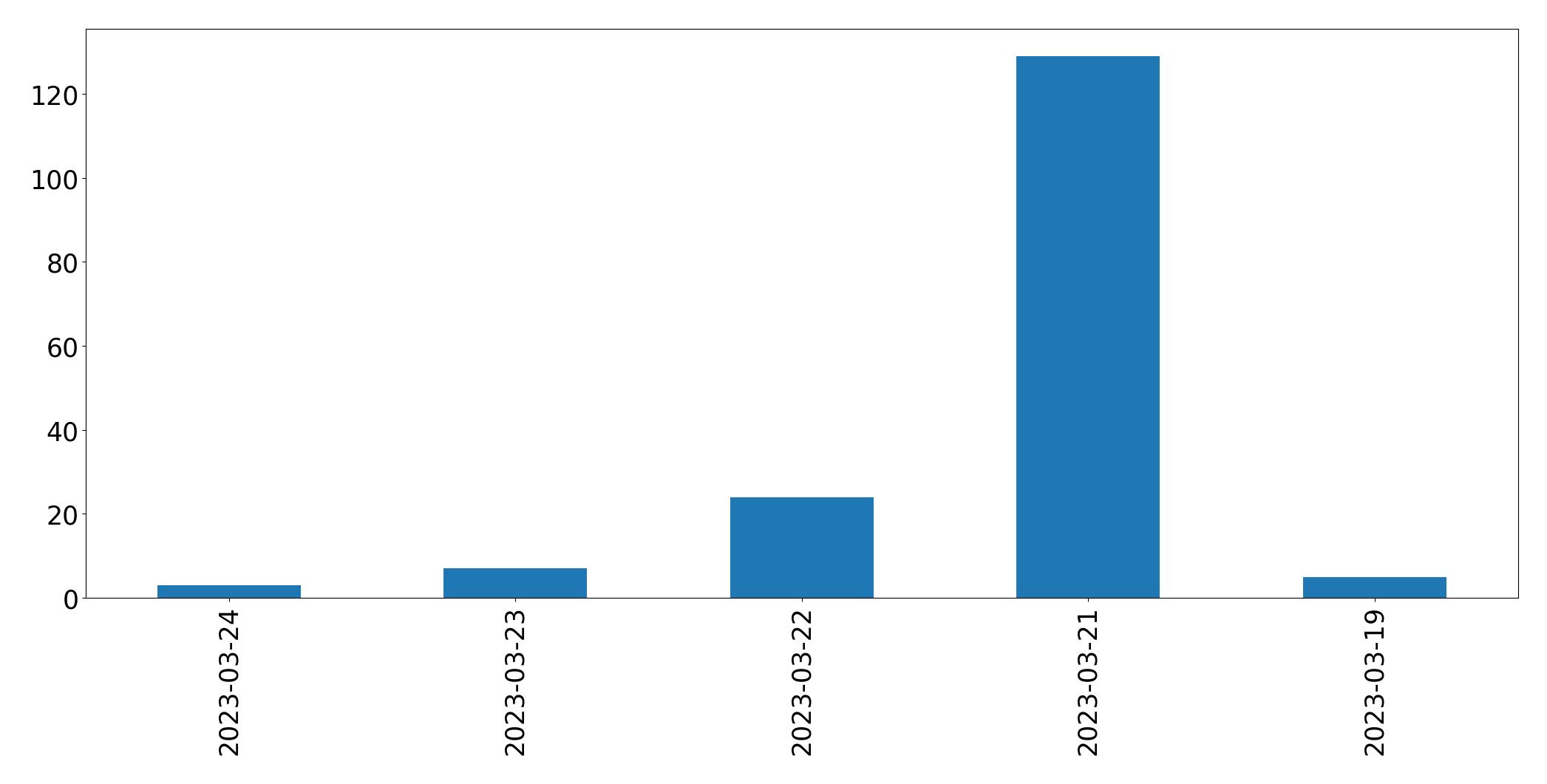 Gráfico de tweets por dia