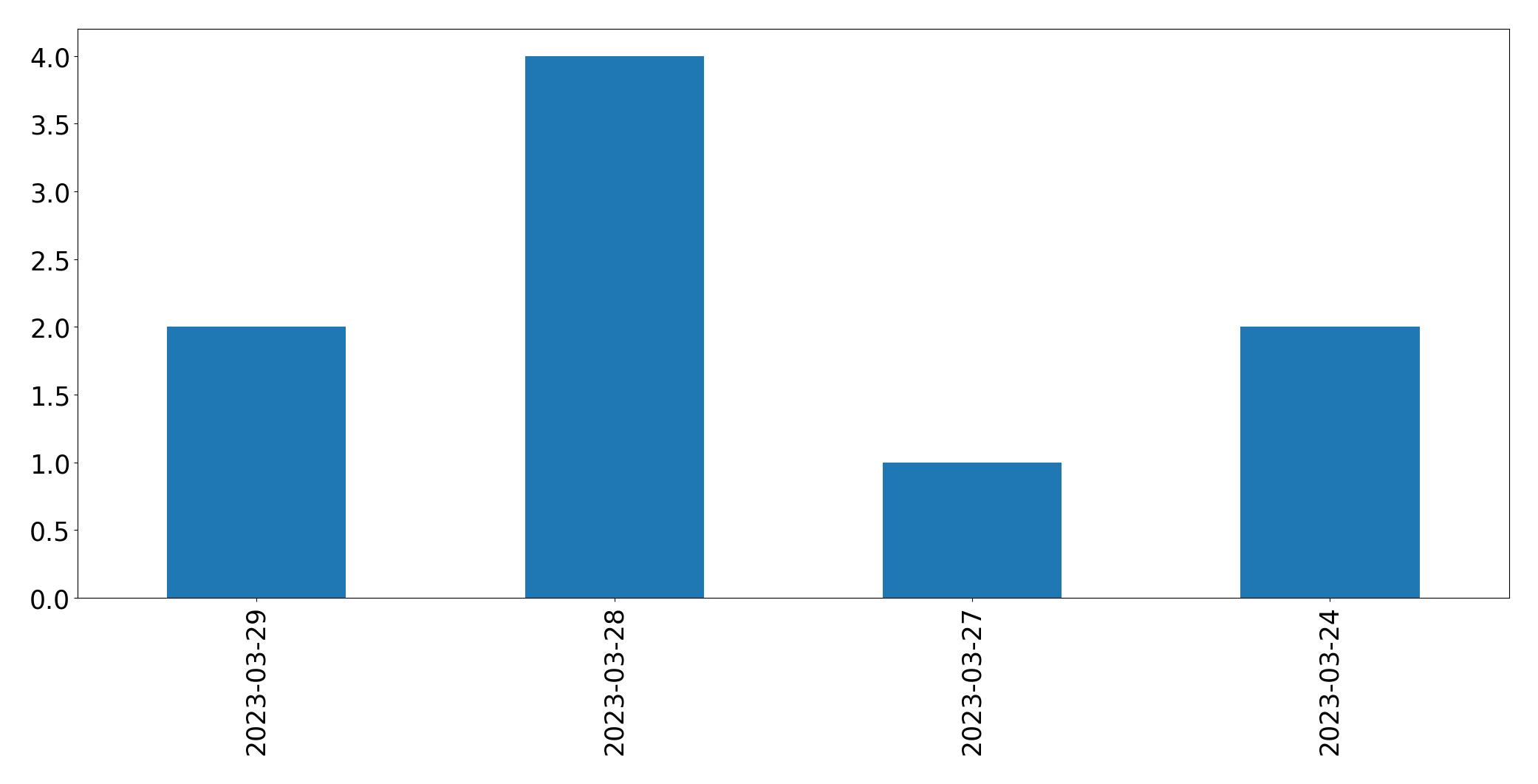 Gráfico de tweets por dia