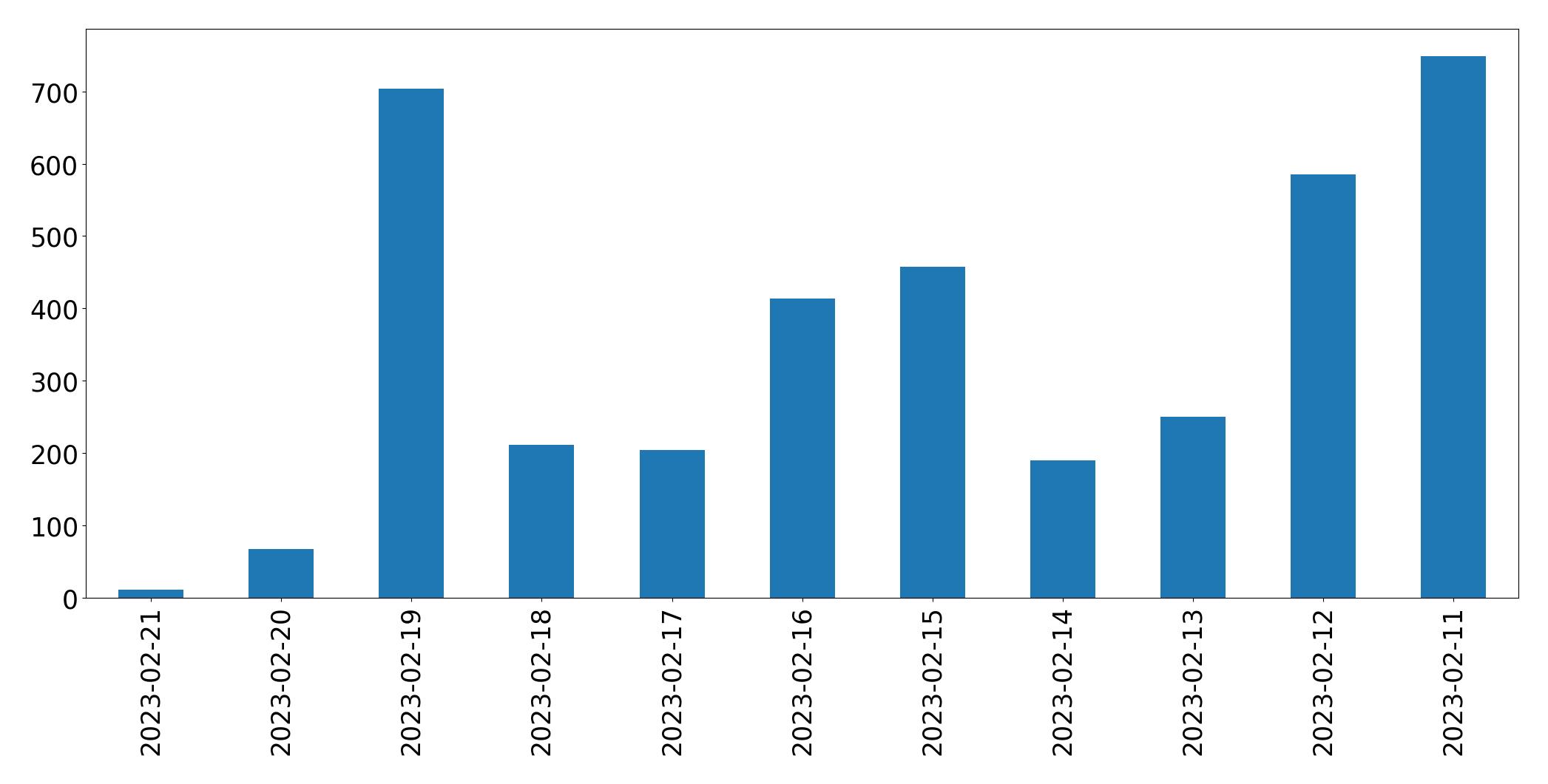 Grafik tweet per hari