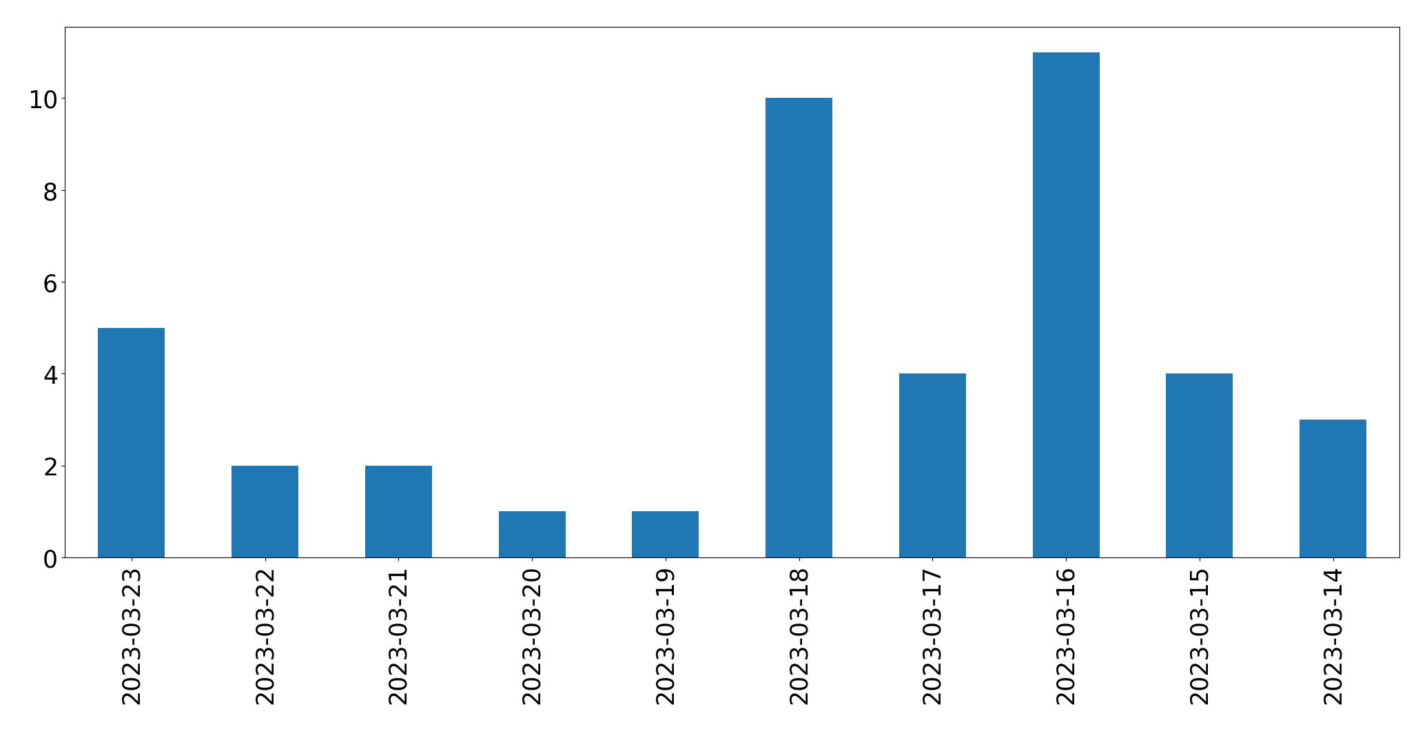 Gráfico de tweets por dia