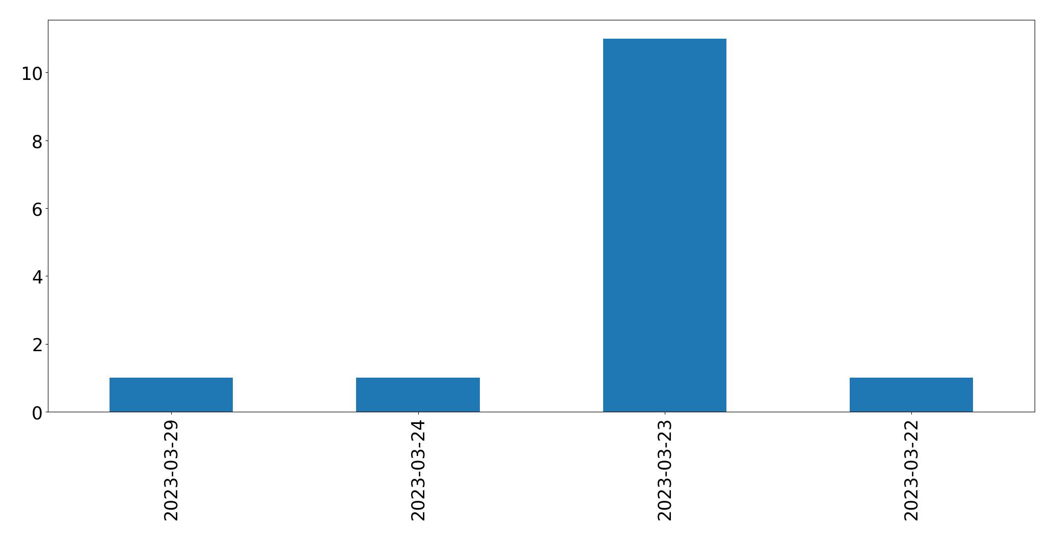 Tweets per day chart