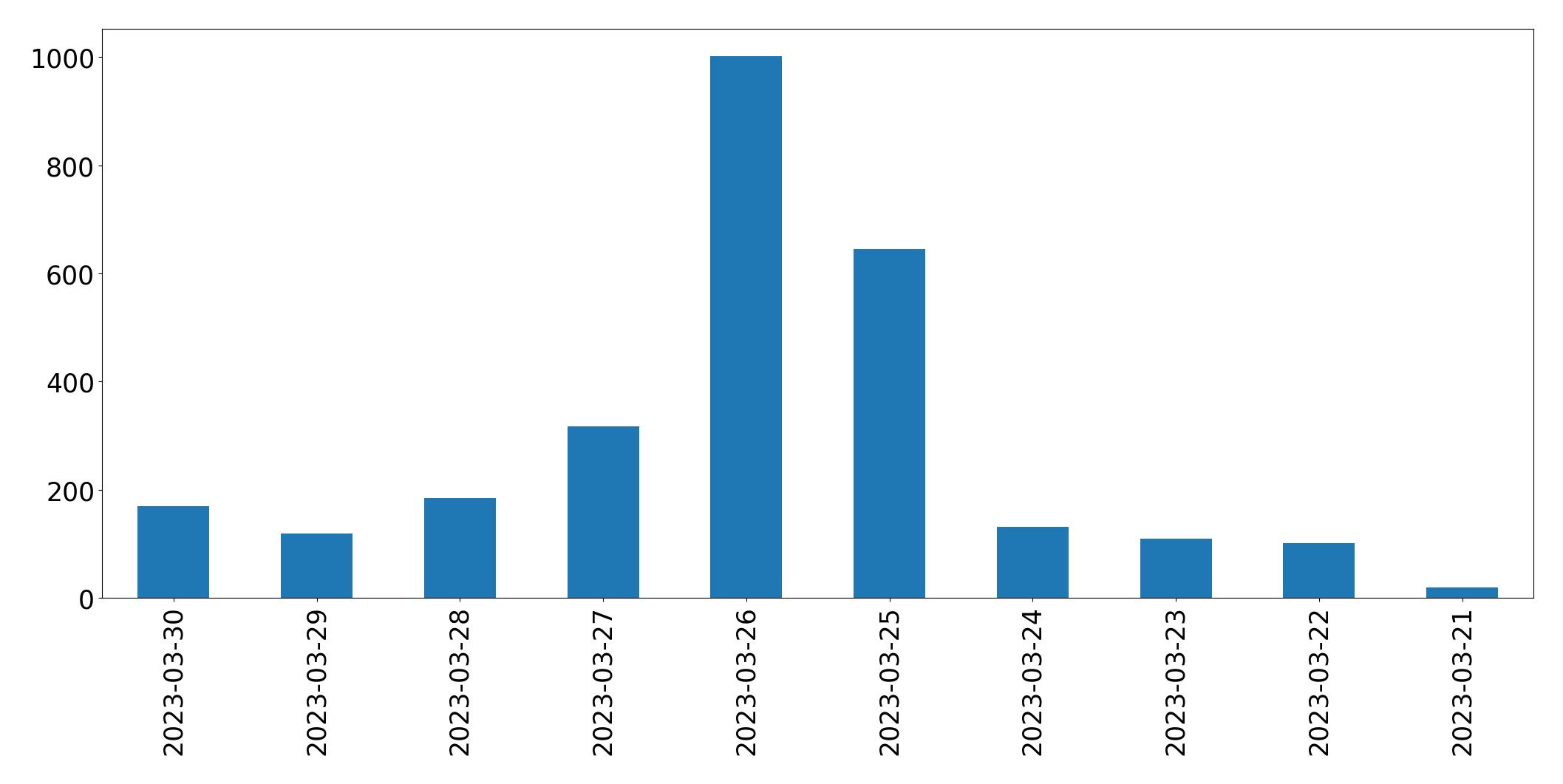Gráfico de tweets por dia
