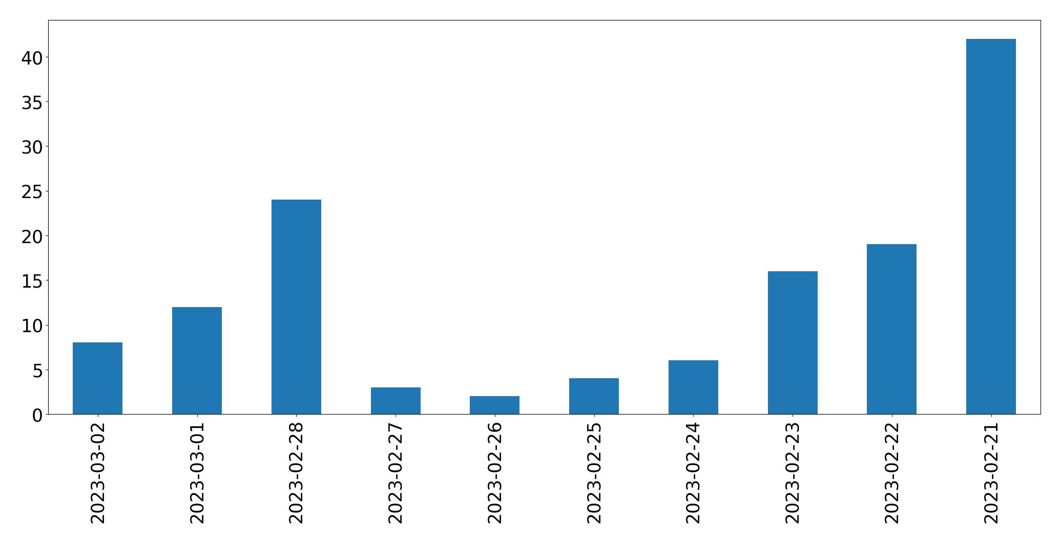 Gunluk tweet grafigi