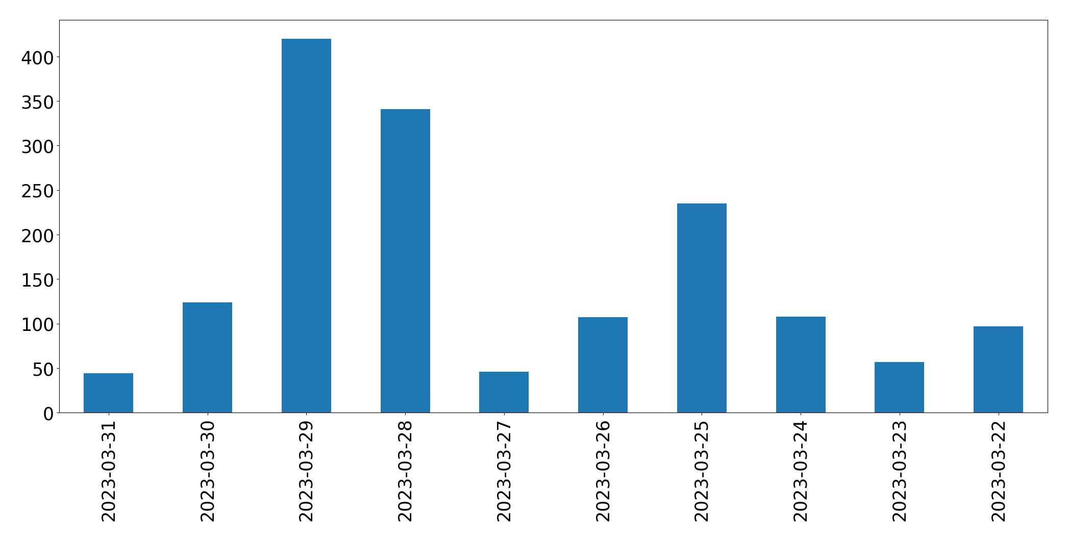 Gráfico de tweets por dia