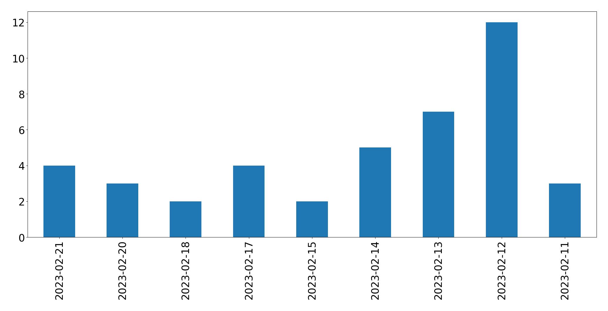 Gráfico de tweets por dia