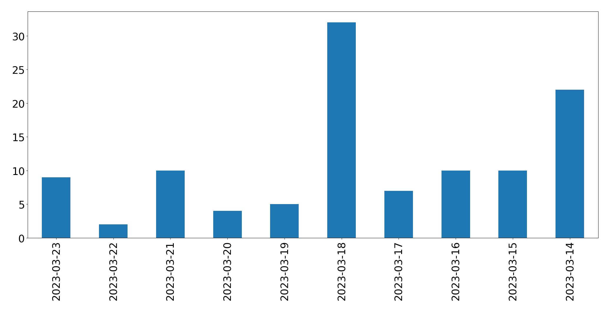 Gráfico de tweets por dia