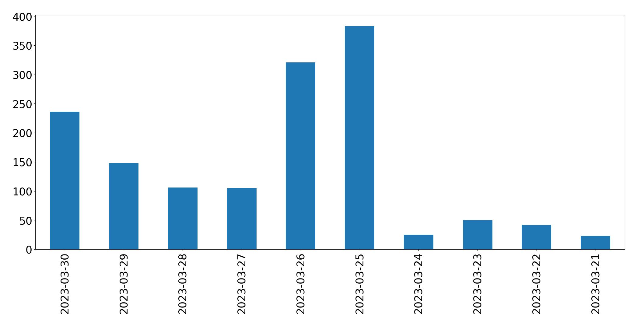 Gráfico de tweets por dia