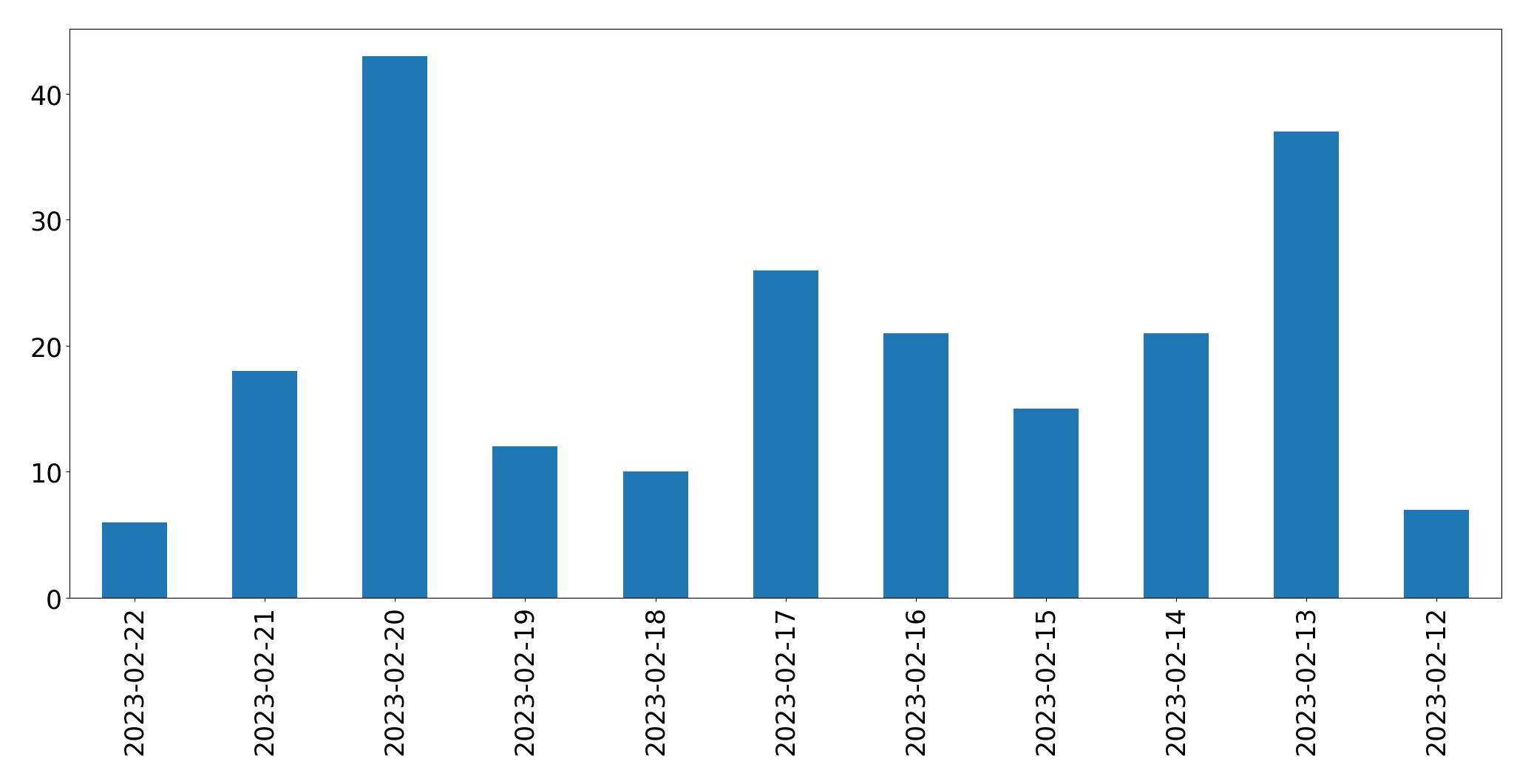 Gráfico de tweets por dia