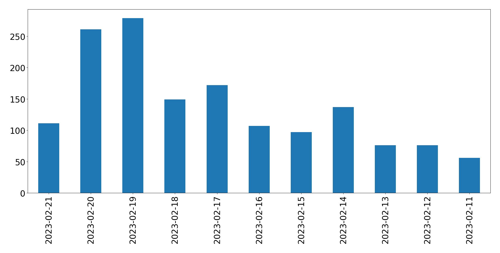 Grafik tweet per hari
