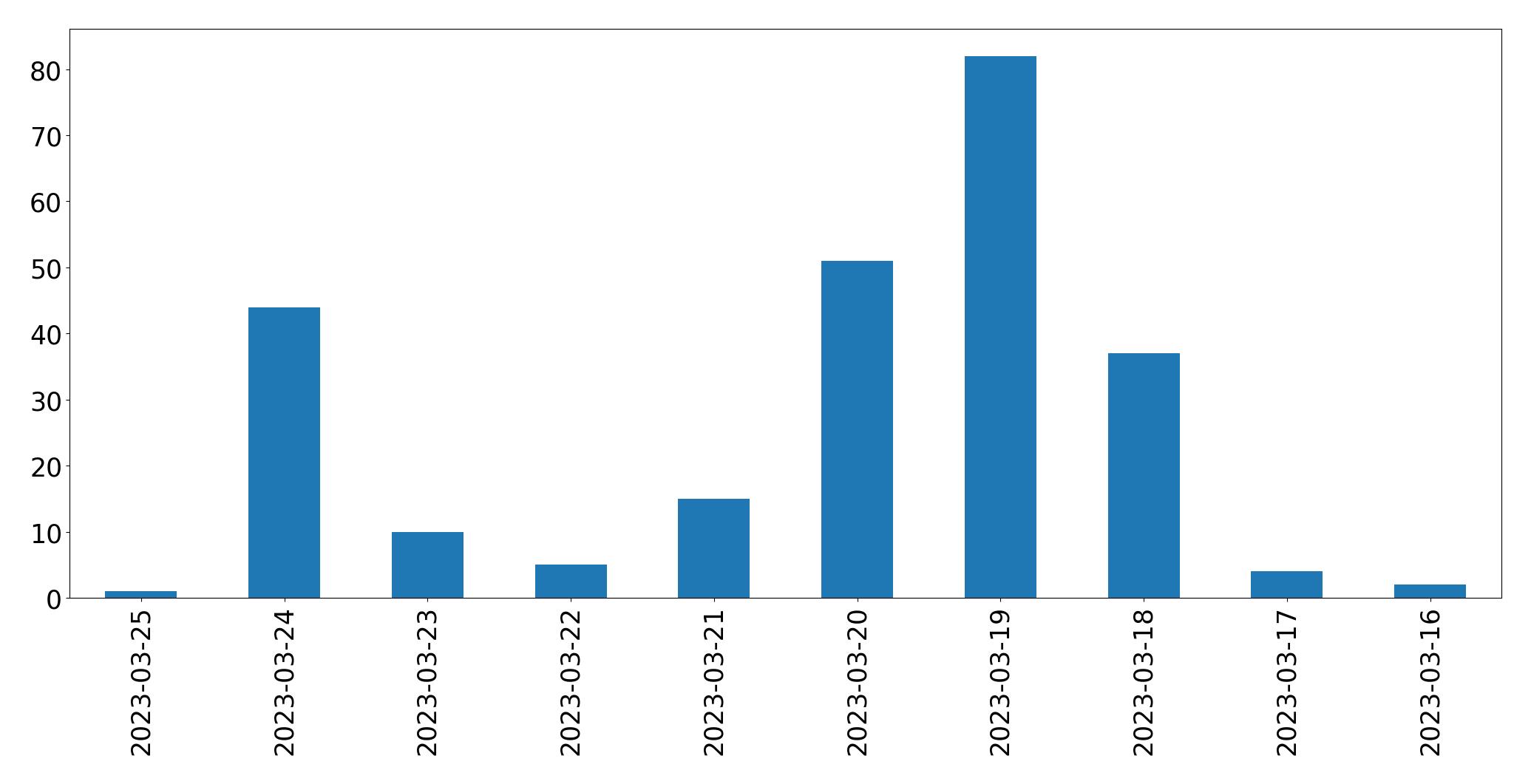 Gráfico de tweets por dia