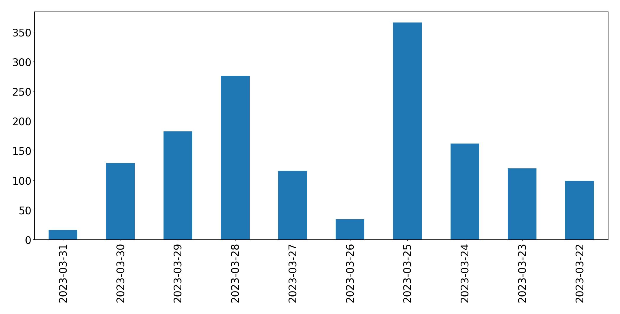 Gráfico de tweets por dia