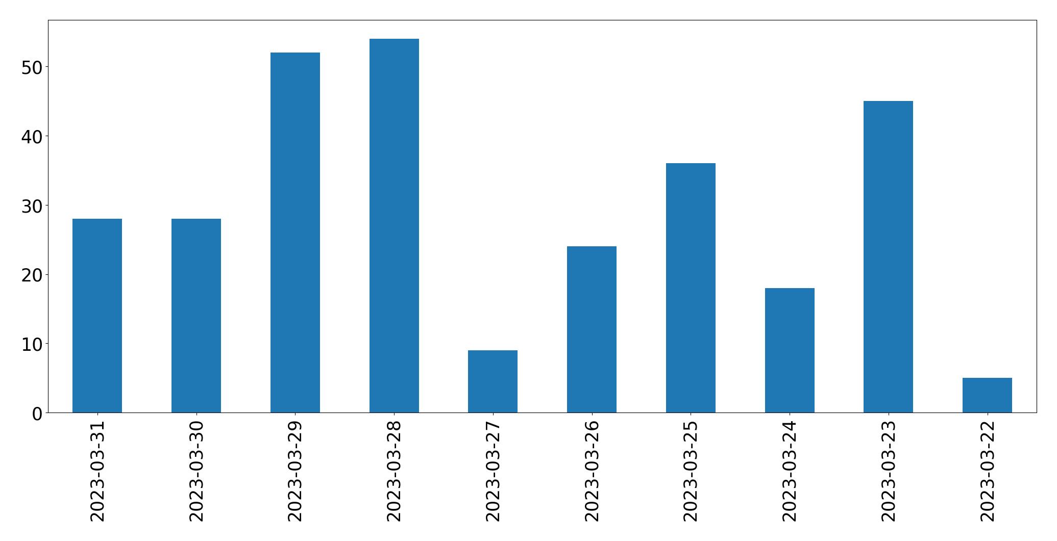 Gráfico de tweets por dia