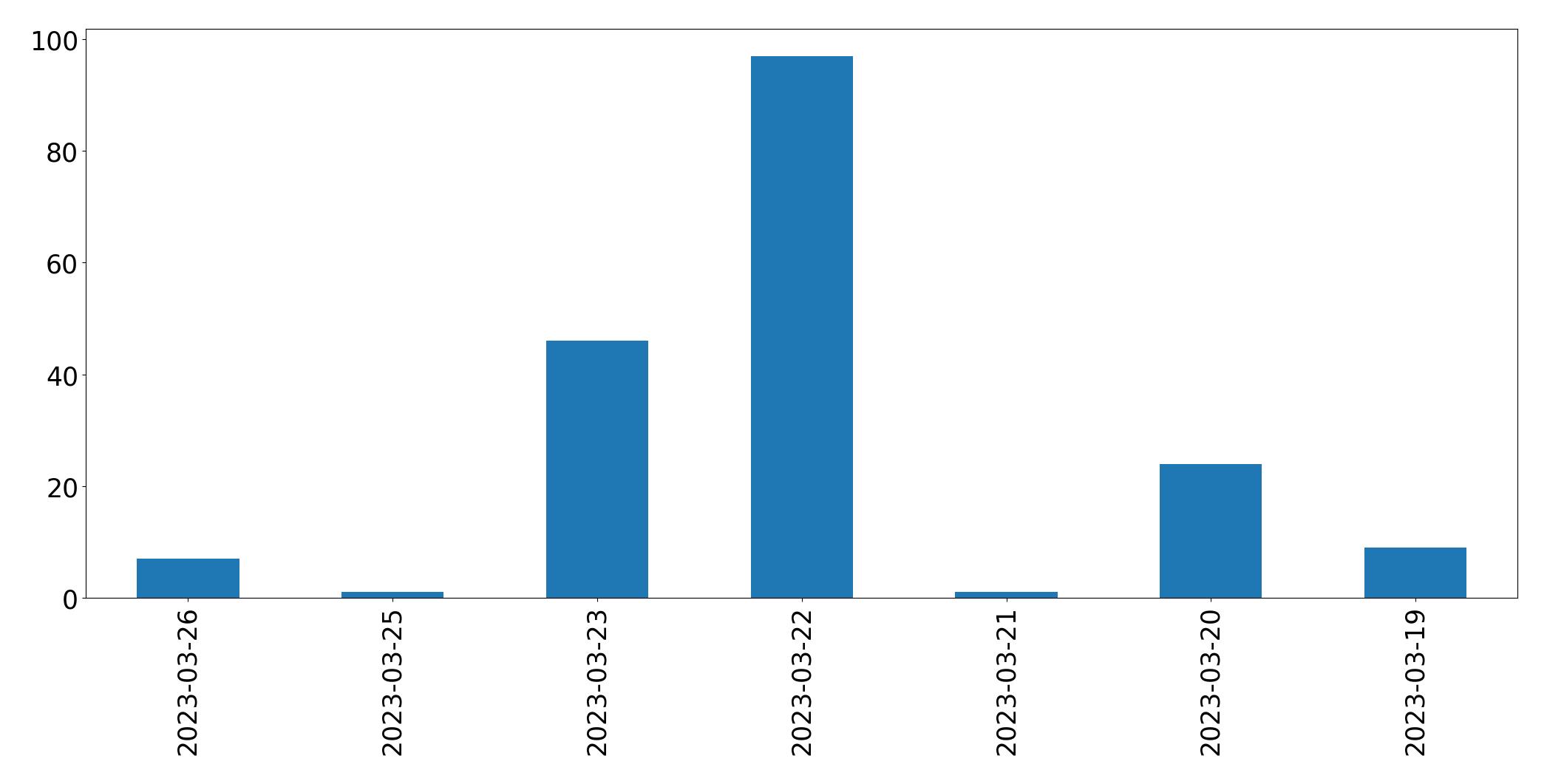 Gunluk tweet grafigi