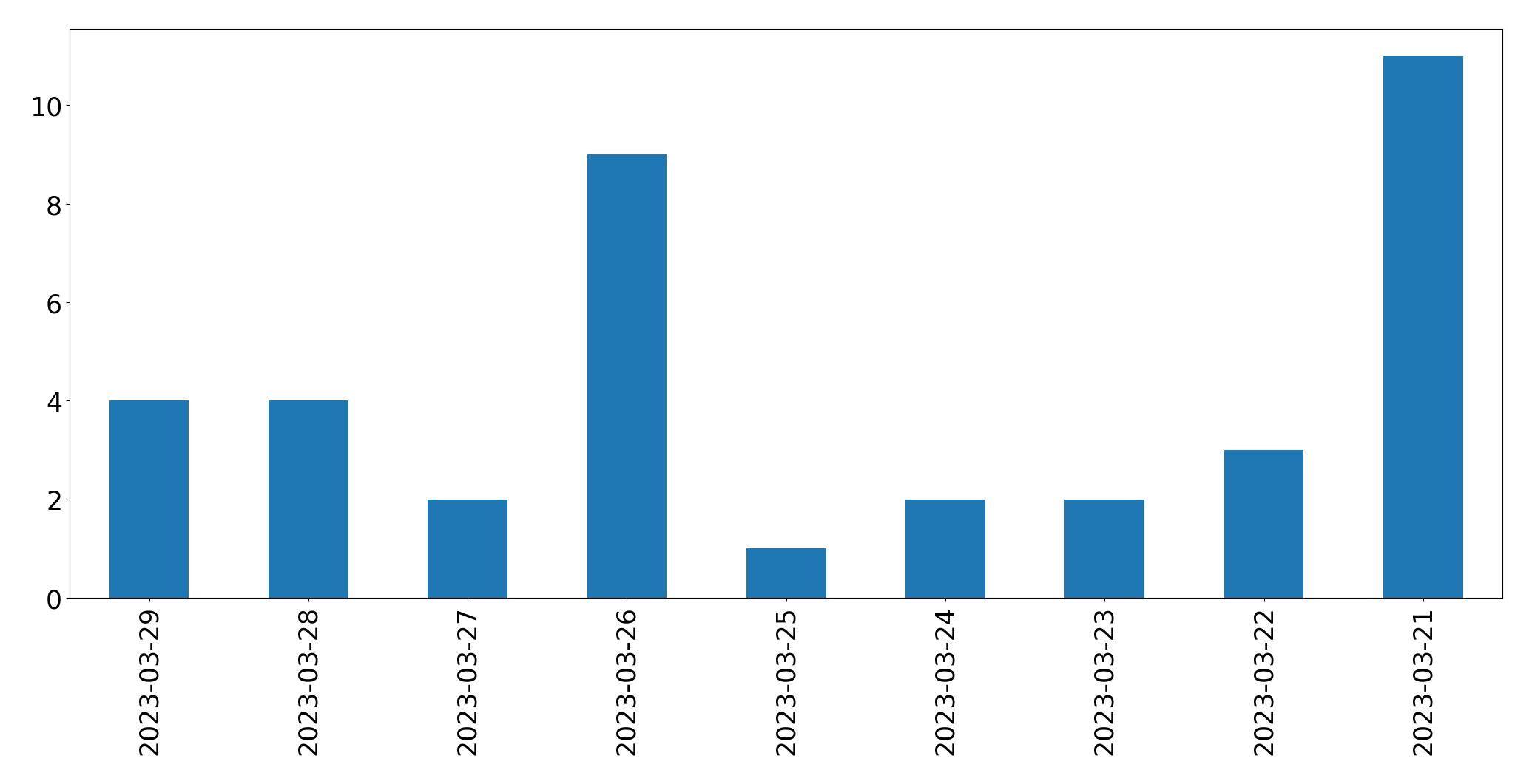 Gráfico de tweets por dia
