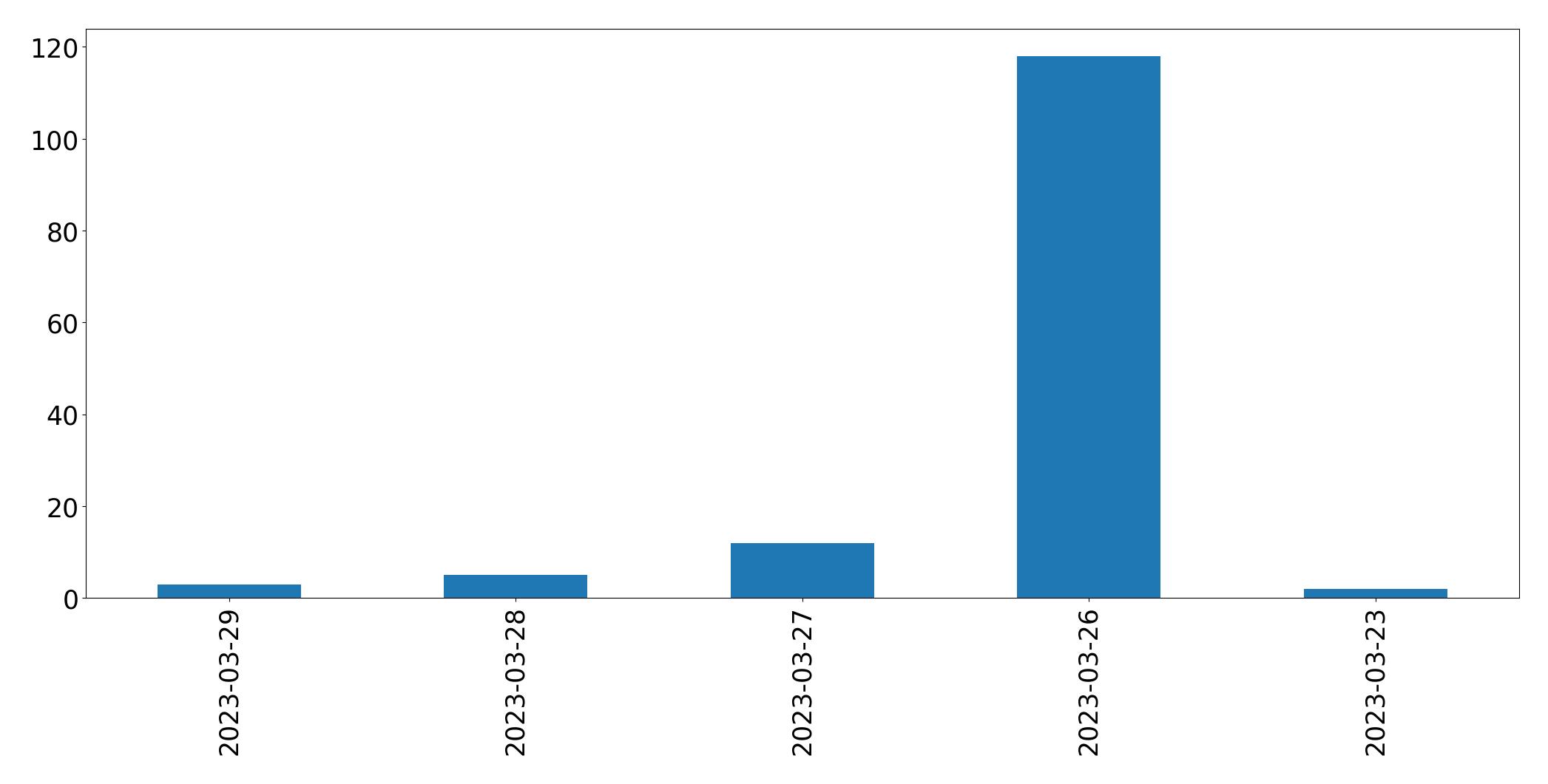 Tweets per day chart