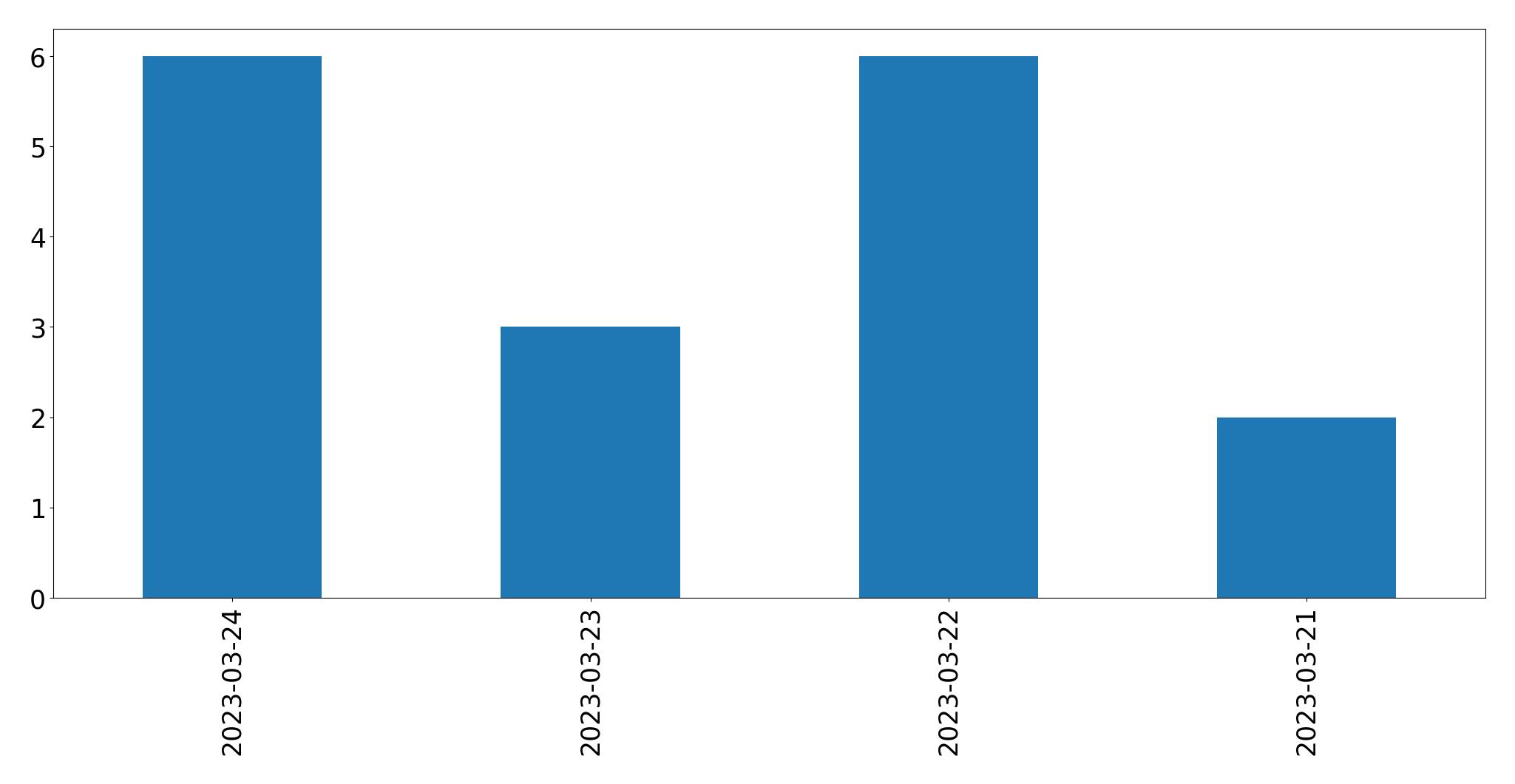 Tweets per day chart