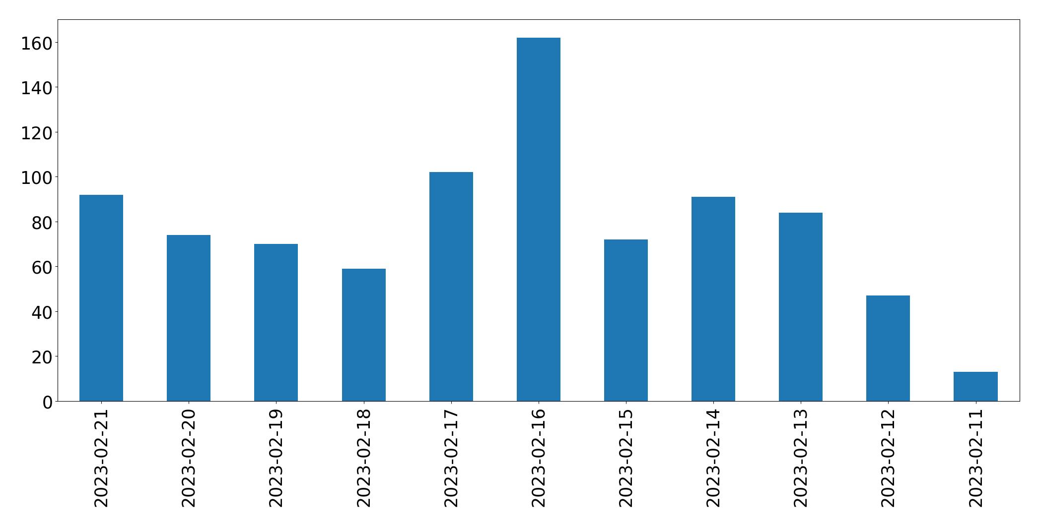 Grafik tweet per hari