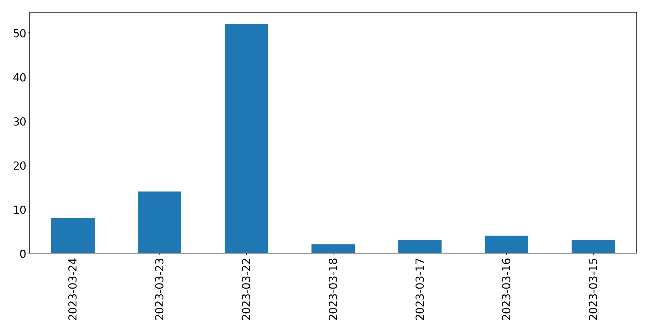 Gráfico de tweets por dia