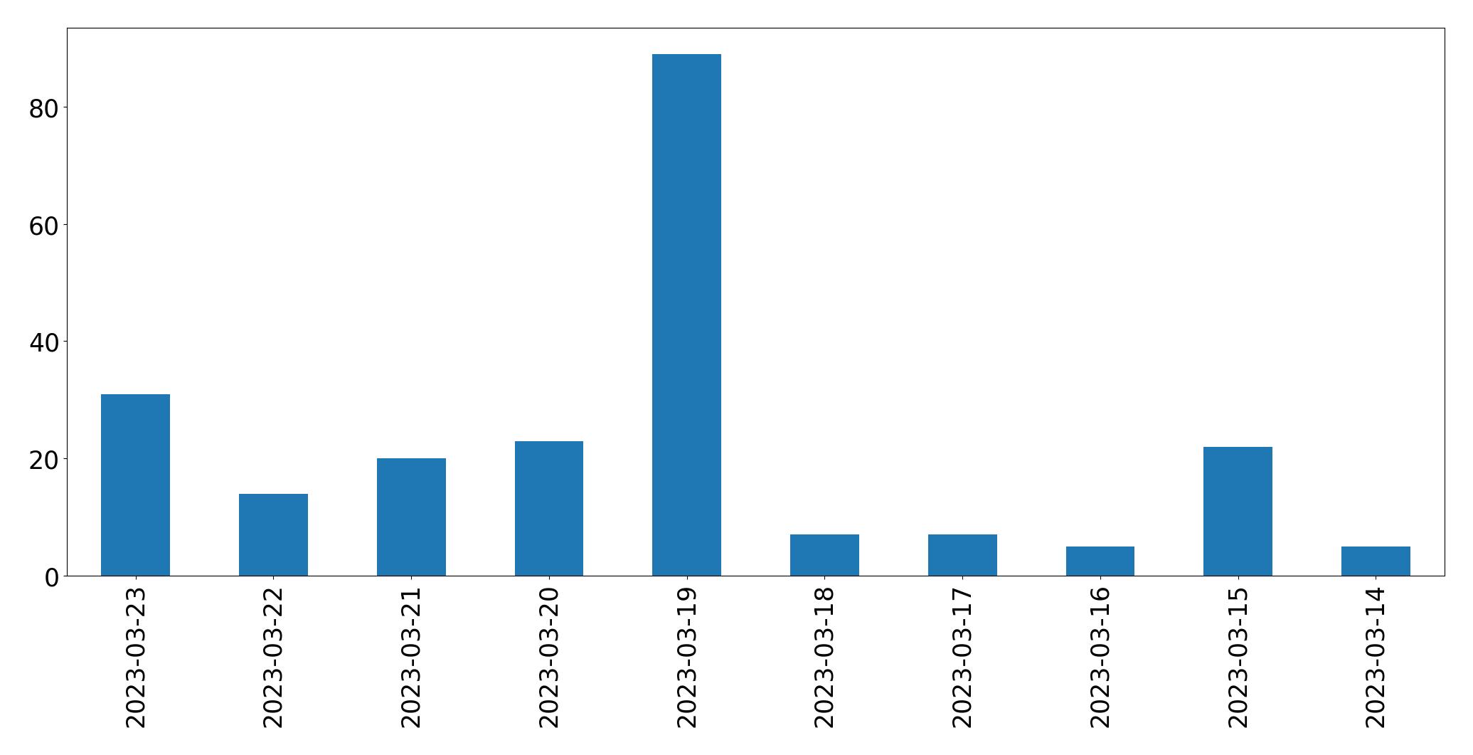 Tweets per day chart