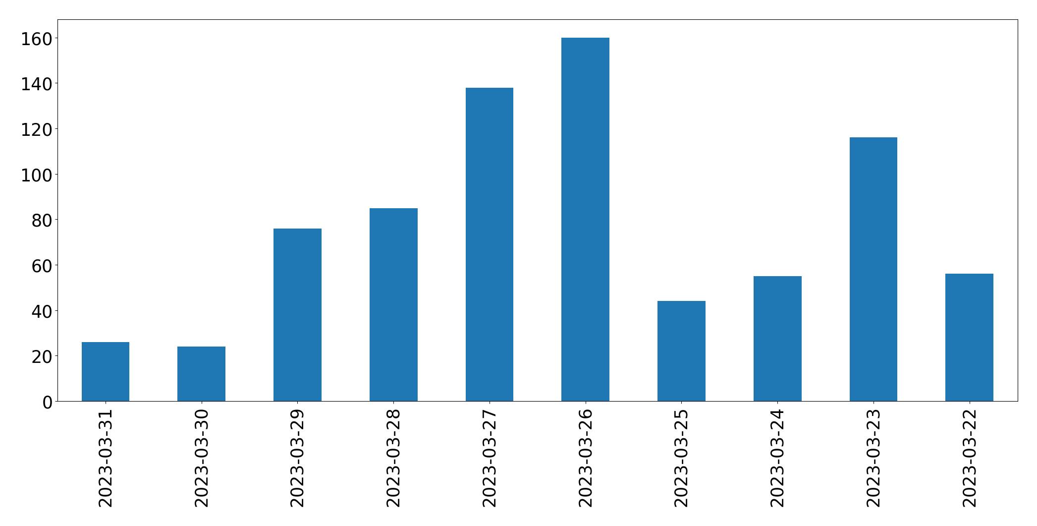 Tweets per day chart