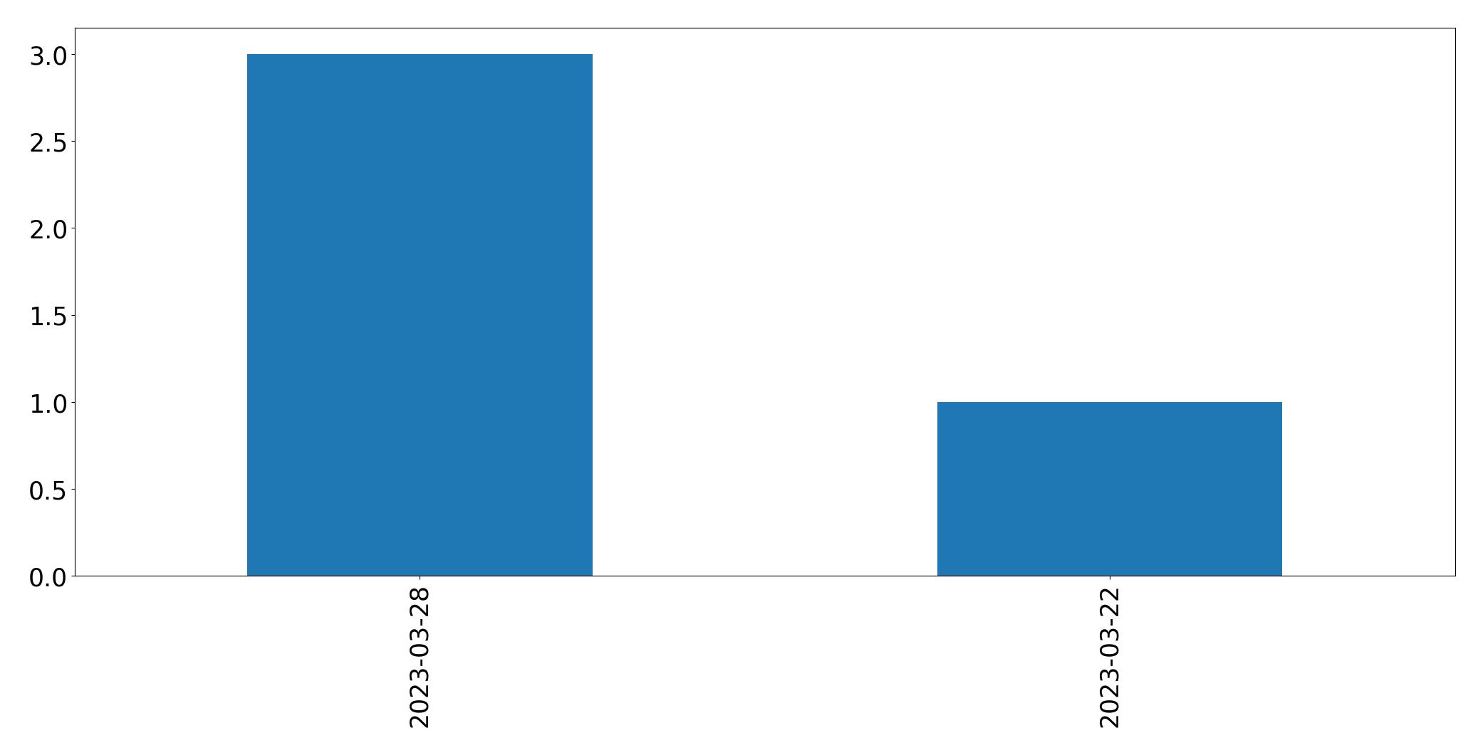 Tweets per day chart