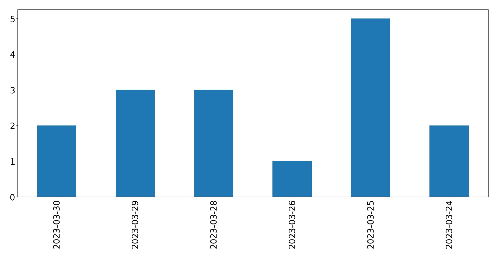 Gráfico de tweets por dia