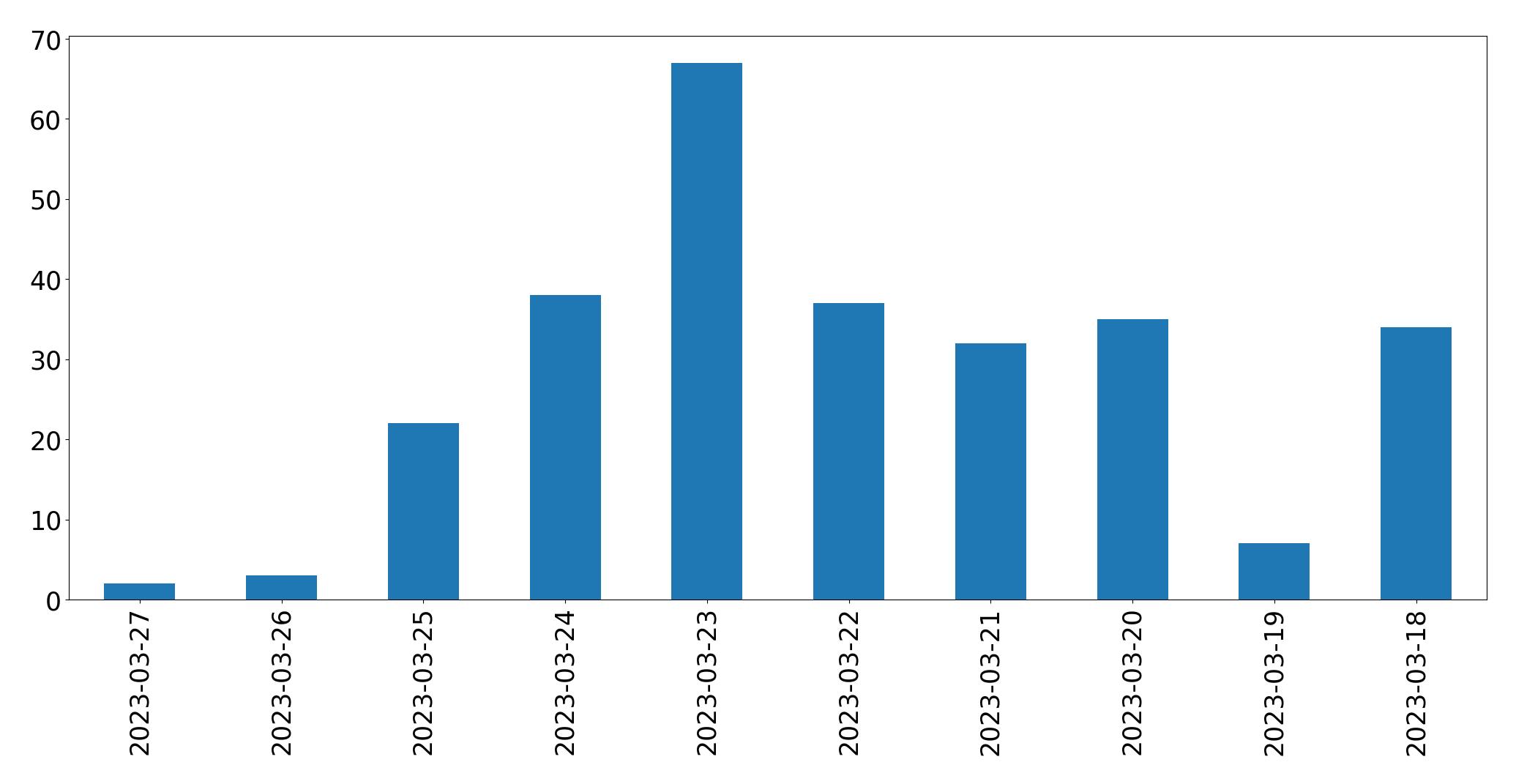 Gráfico de tweets por dia