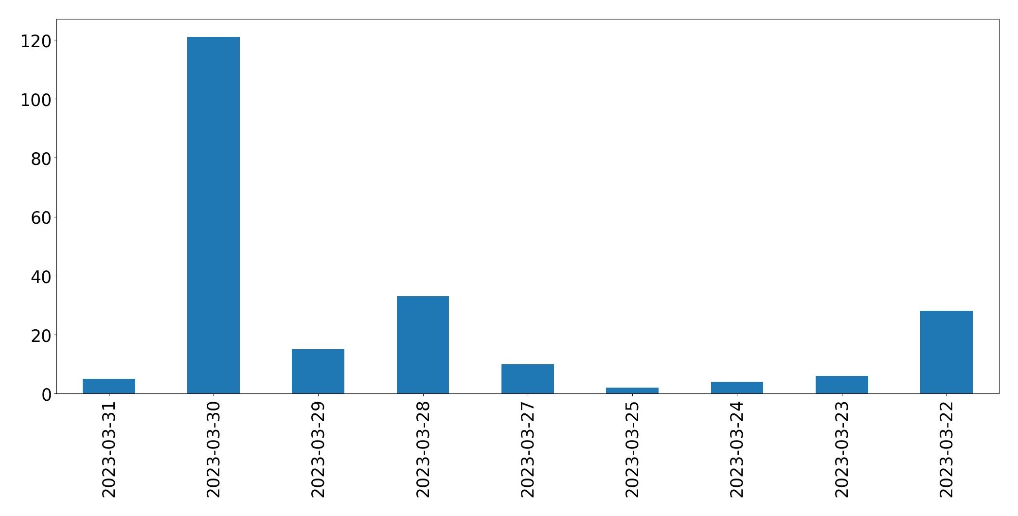 Gunluk tweet grafigi