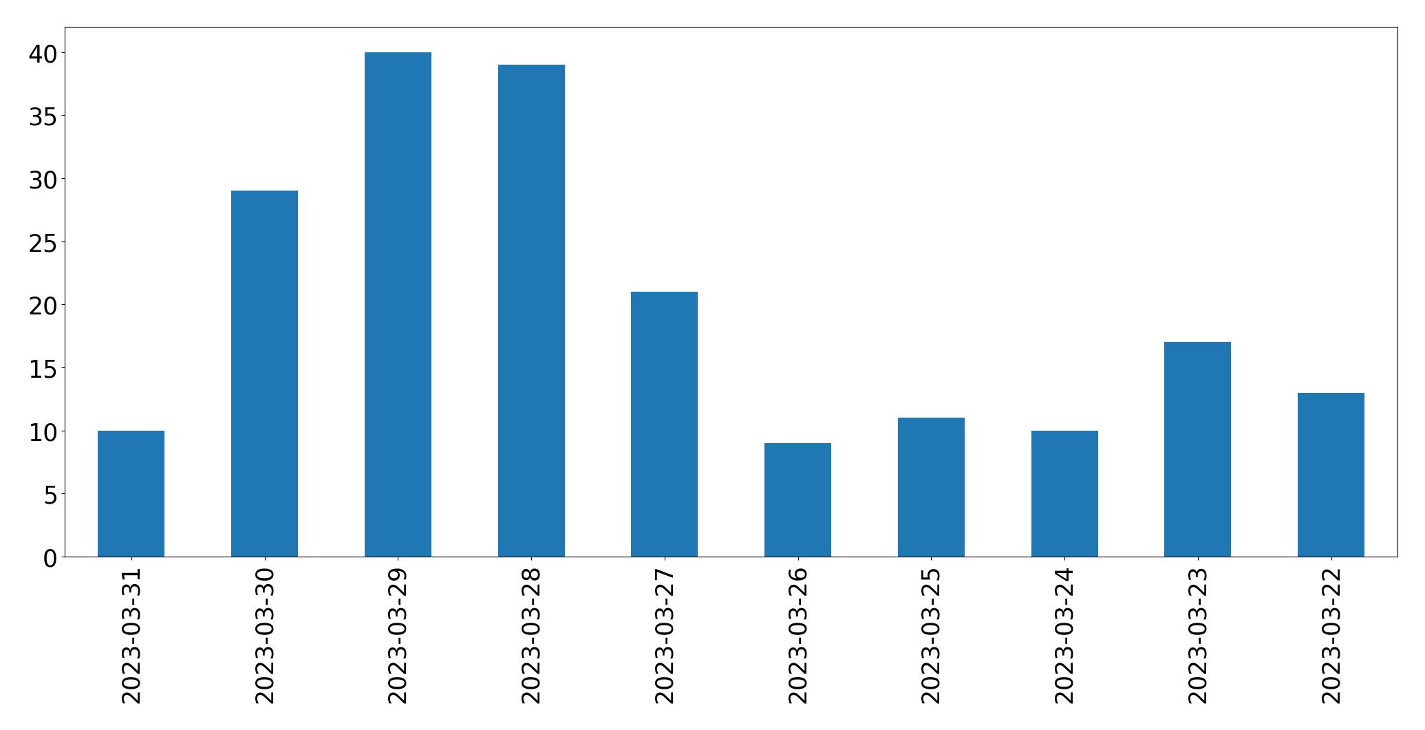 Tweets per day chart
