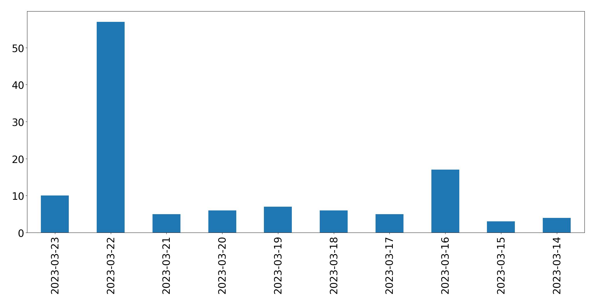 Tweets per day chart