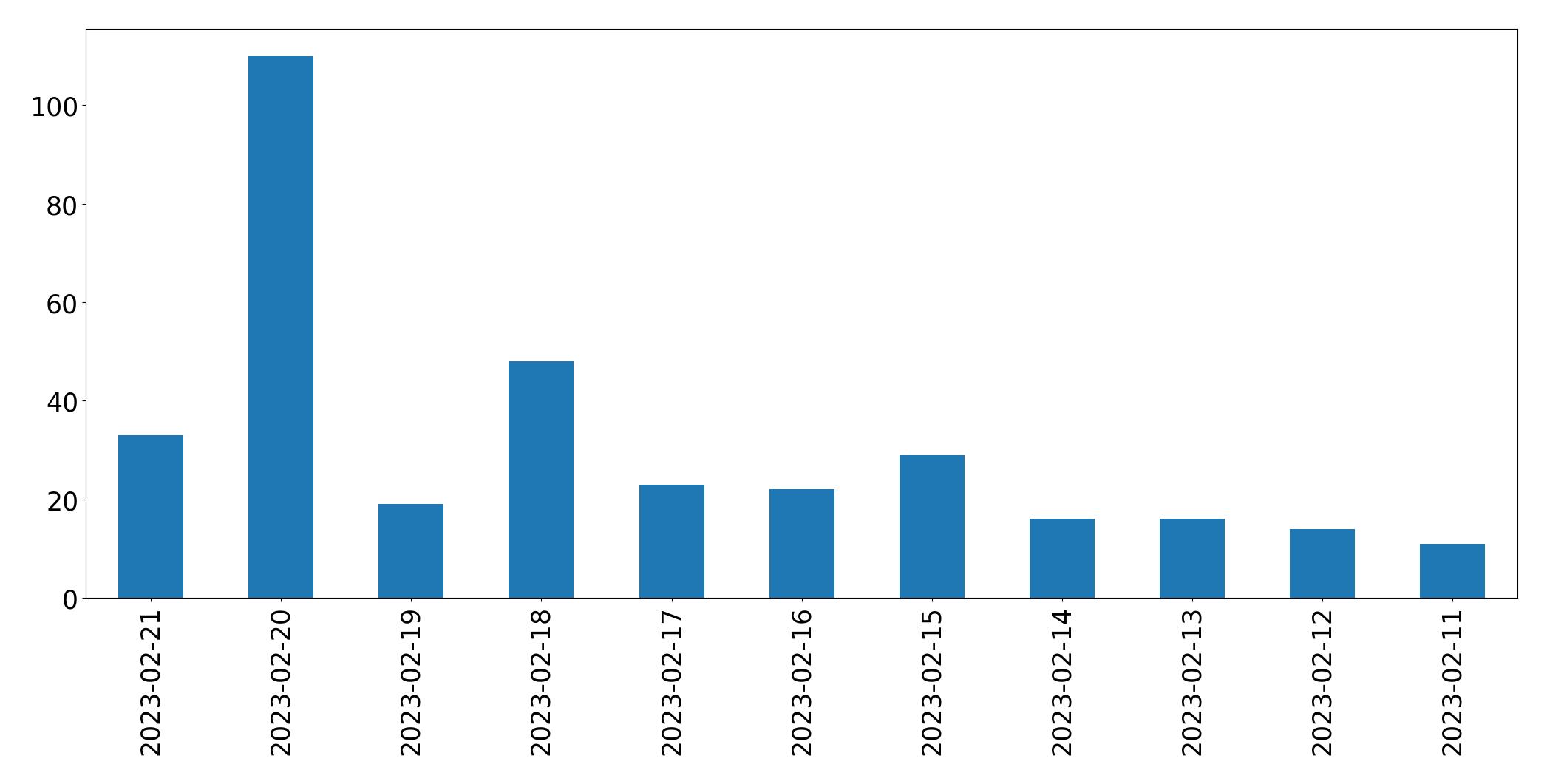 Gráfico de tweets por dia