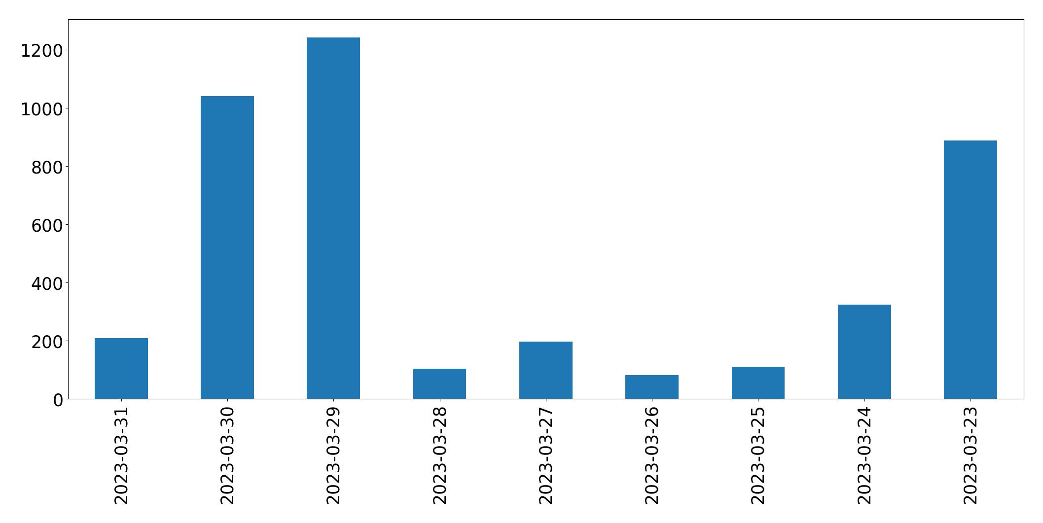 Gráfico de tweets por dia