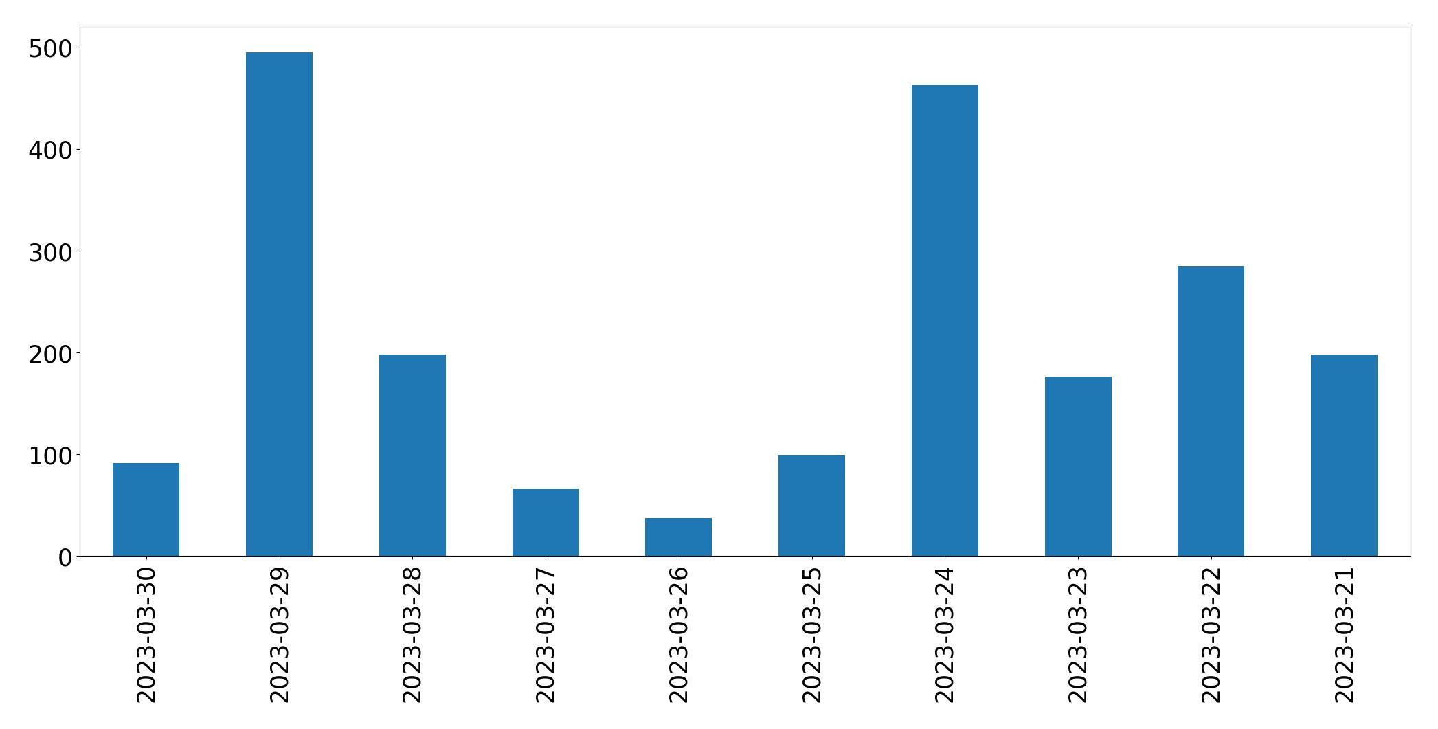 Gráfico de tweets por dia