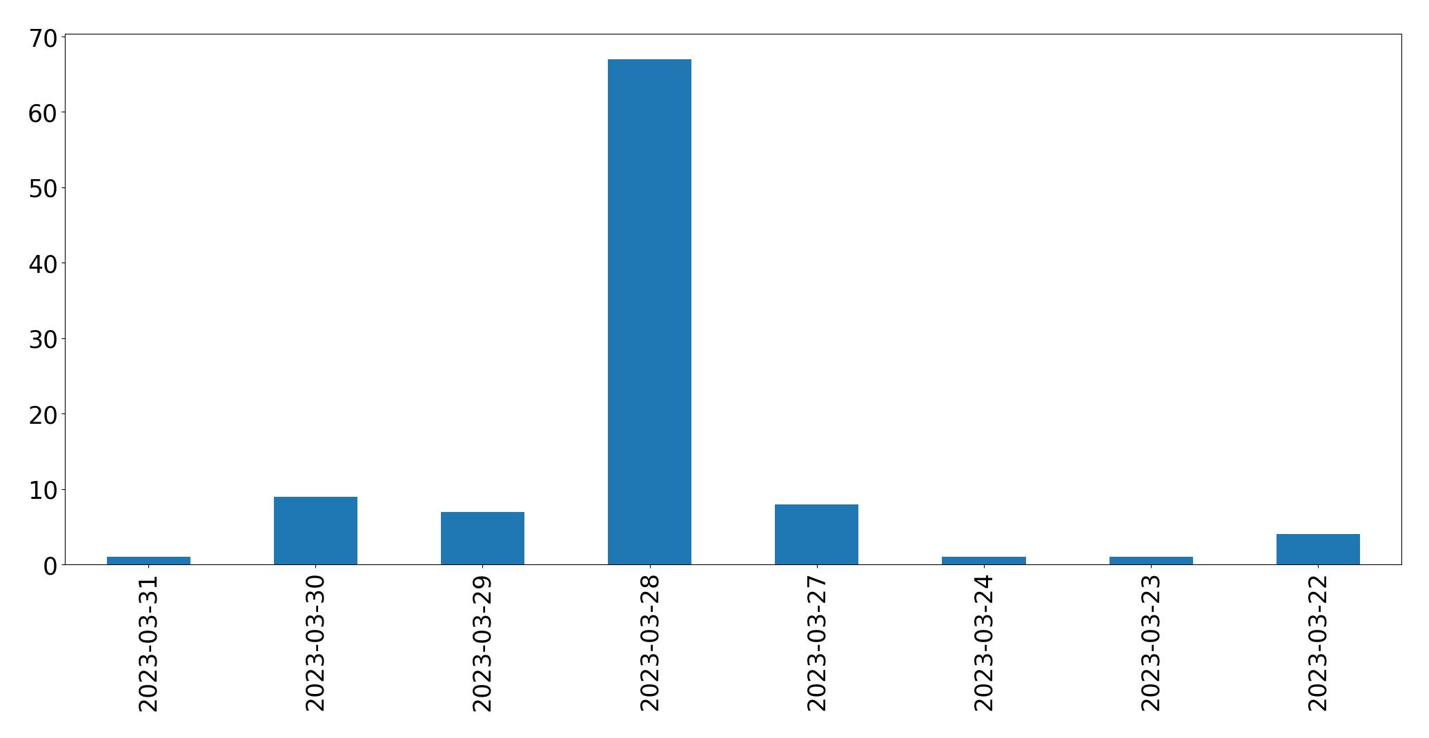 Gunluk tweet grafigi