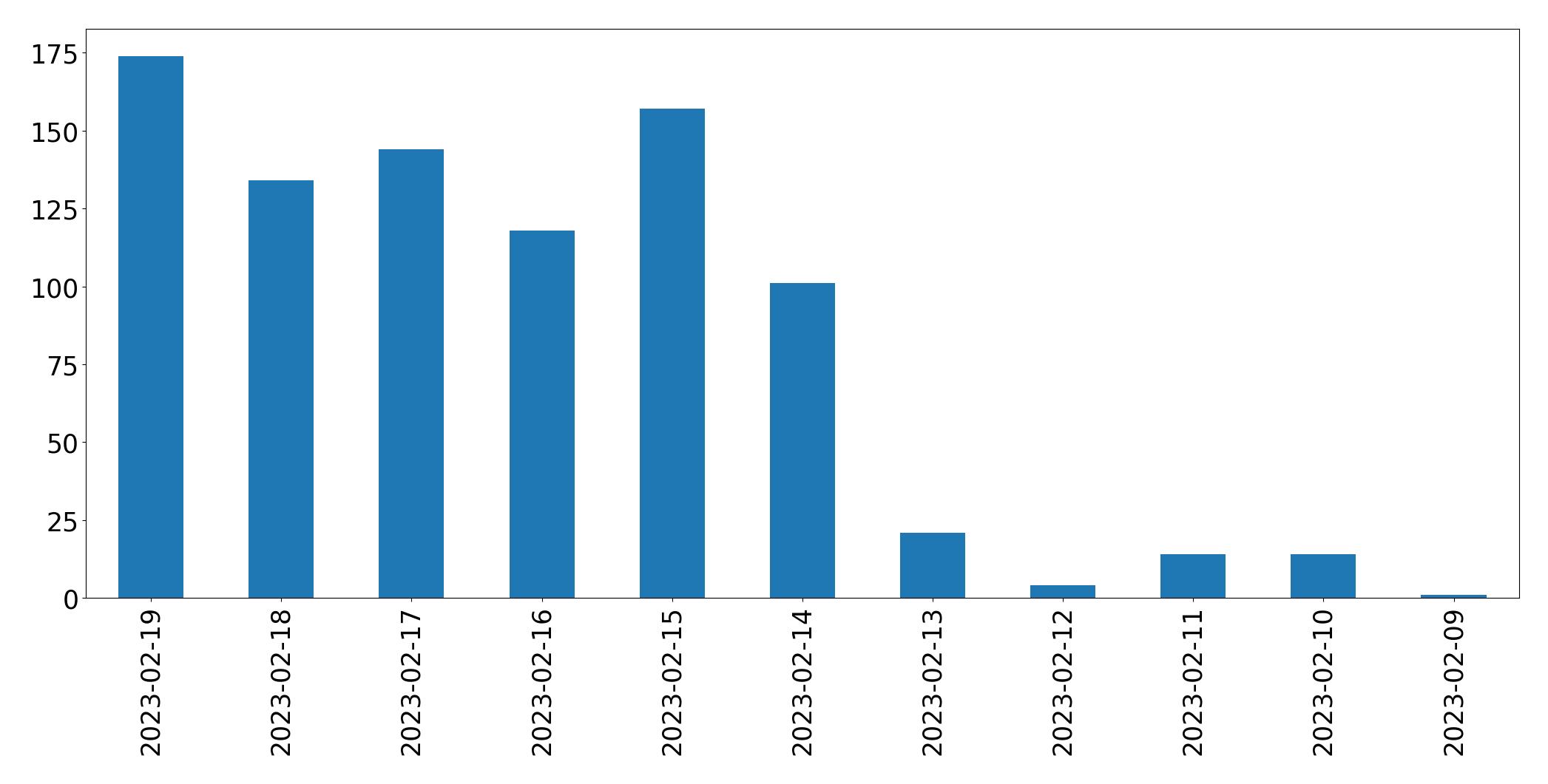 Gráfico de tweets por dia