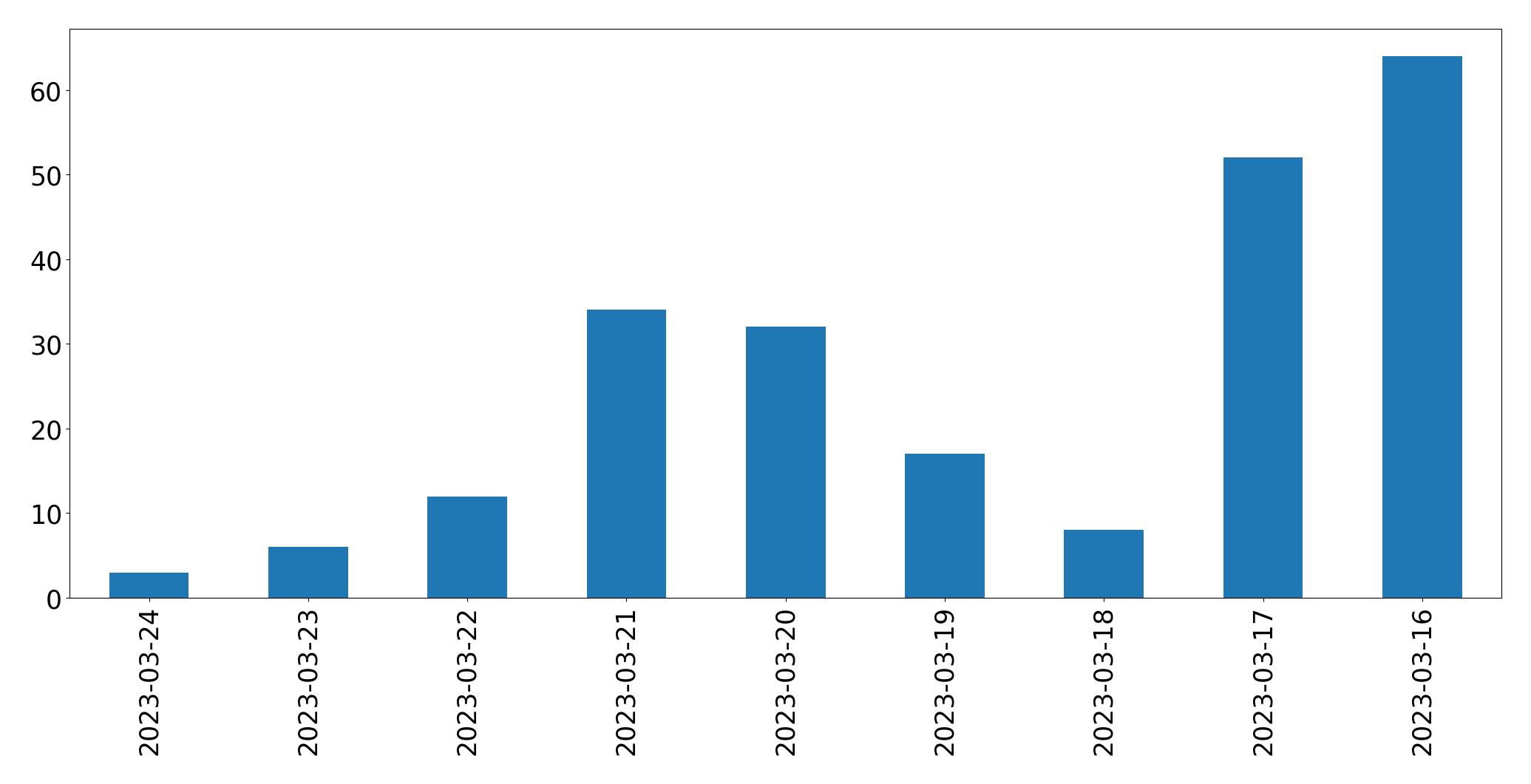 Gráfico de tweets por dia