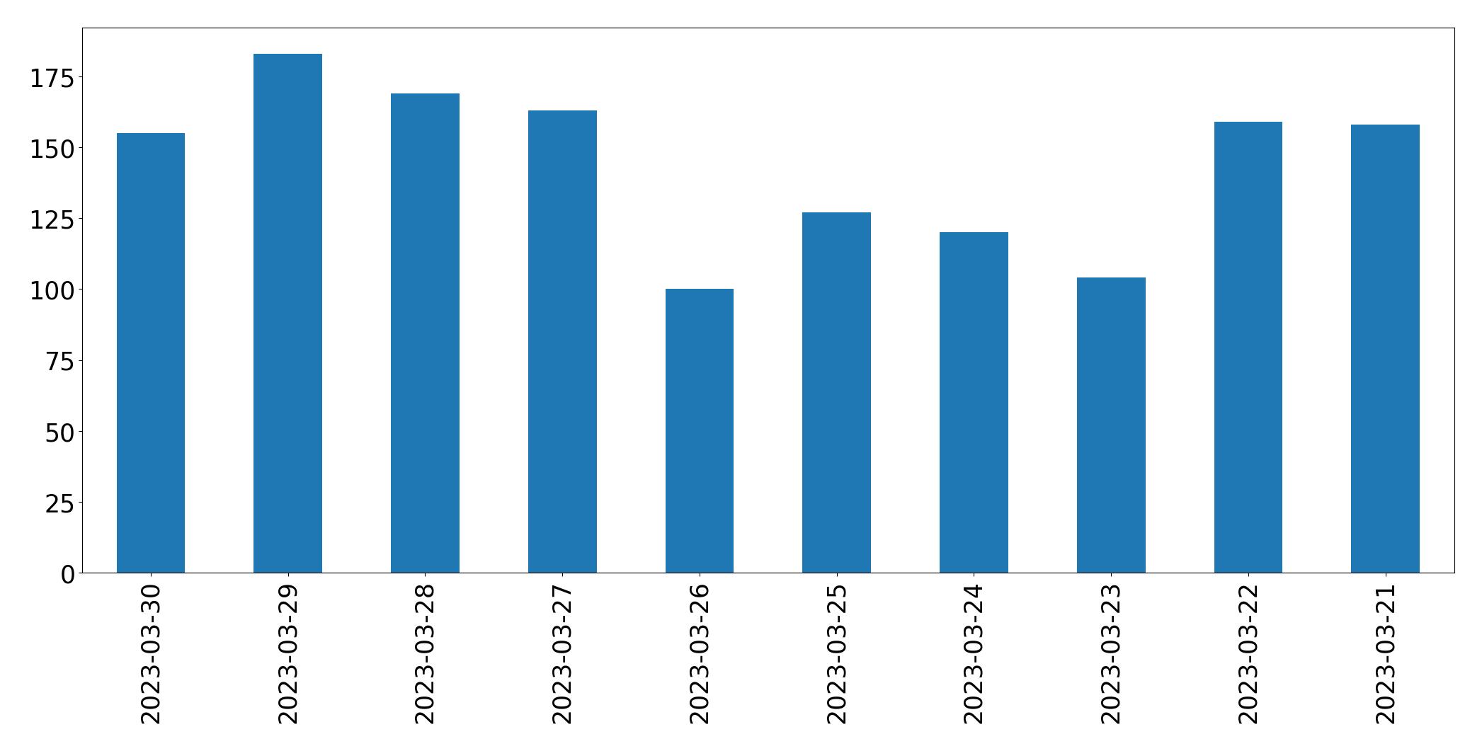 Gráfico de tweets por dia