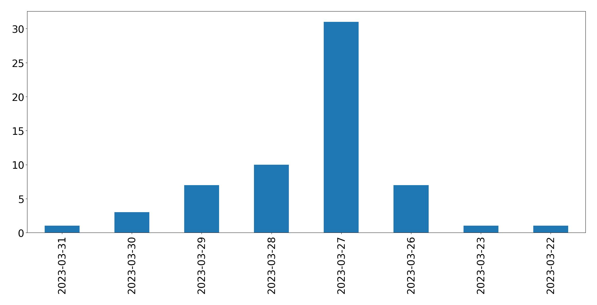 Gráfico de tweets por dia