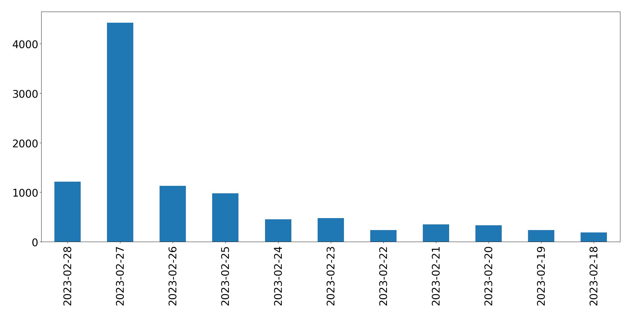 Gráfico de tweets por dia